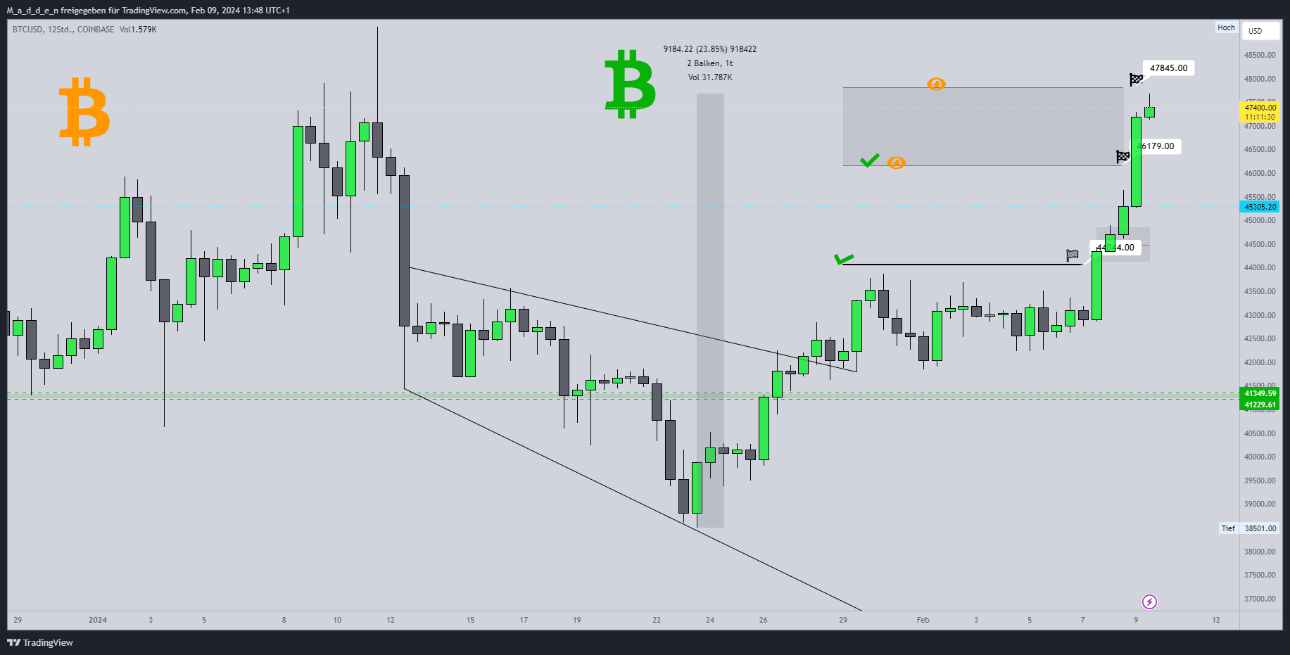 COINBASE:BTCUSD Chart Image by M_a_d_d_e_n