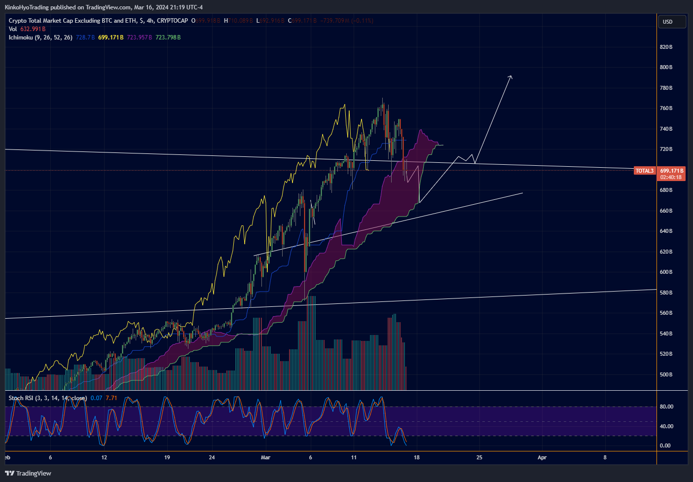CRYPTOCAP:TOTAL3 Chart Image by KinkoHyoTrading