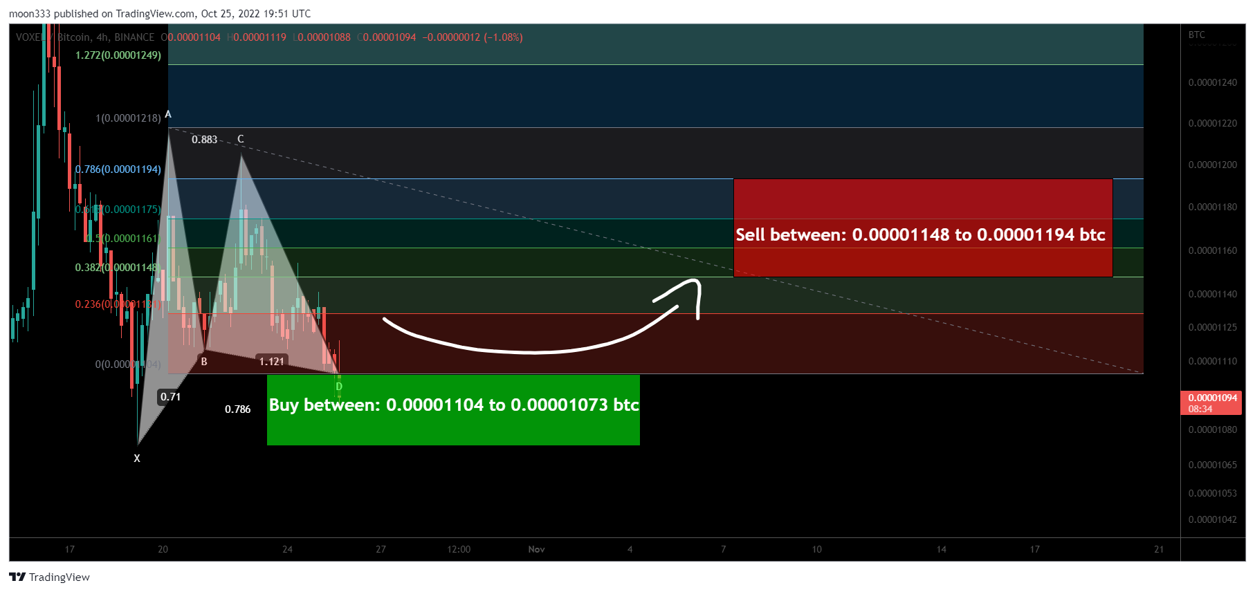 BINANCE:VOXELBTC Chart Image by moon333