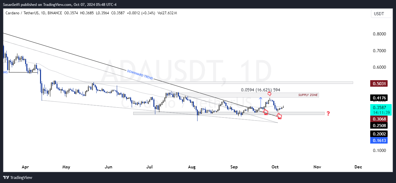 BINANCE:ADAUSDT Chart Image by SasanSeifi