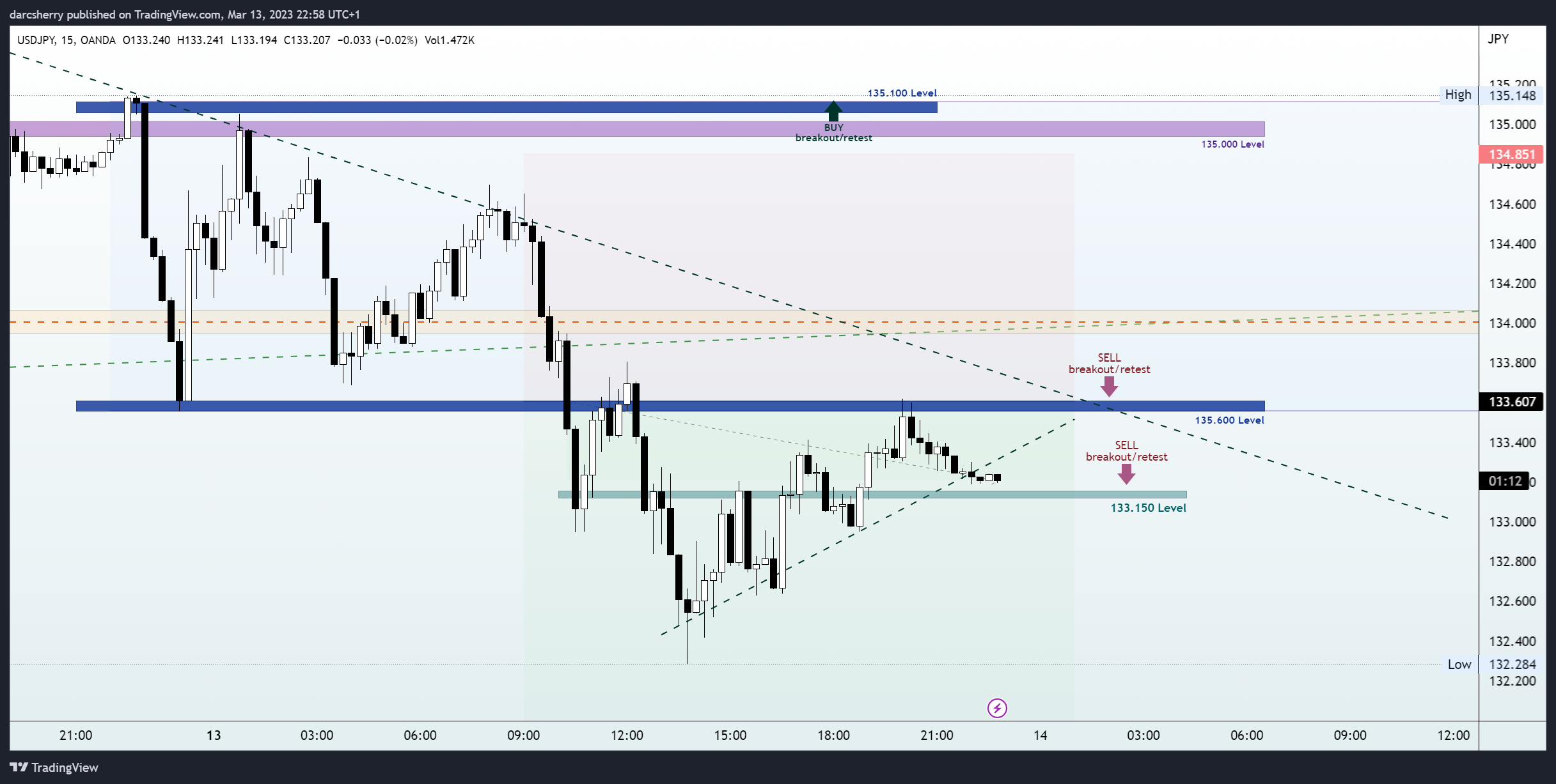 OANDA:USDJPY Chart Image by darcsherry