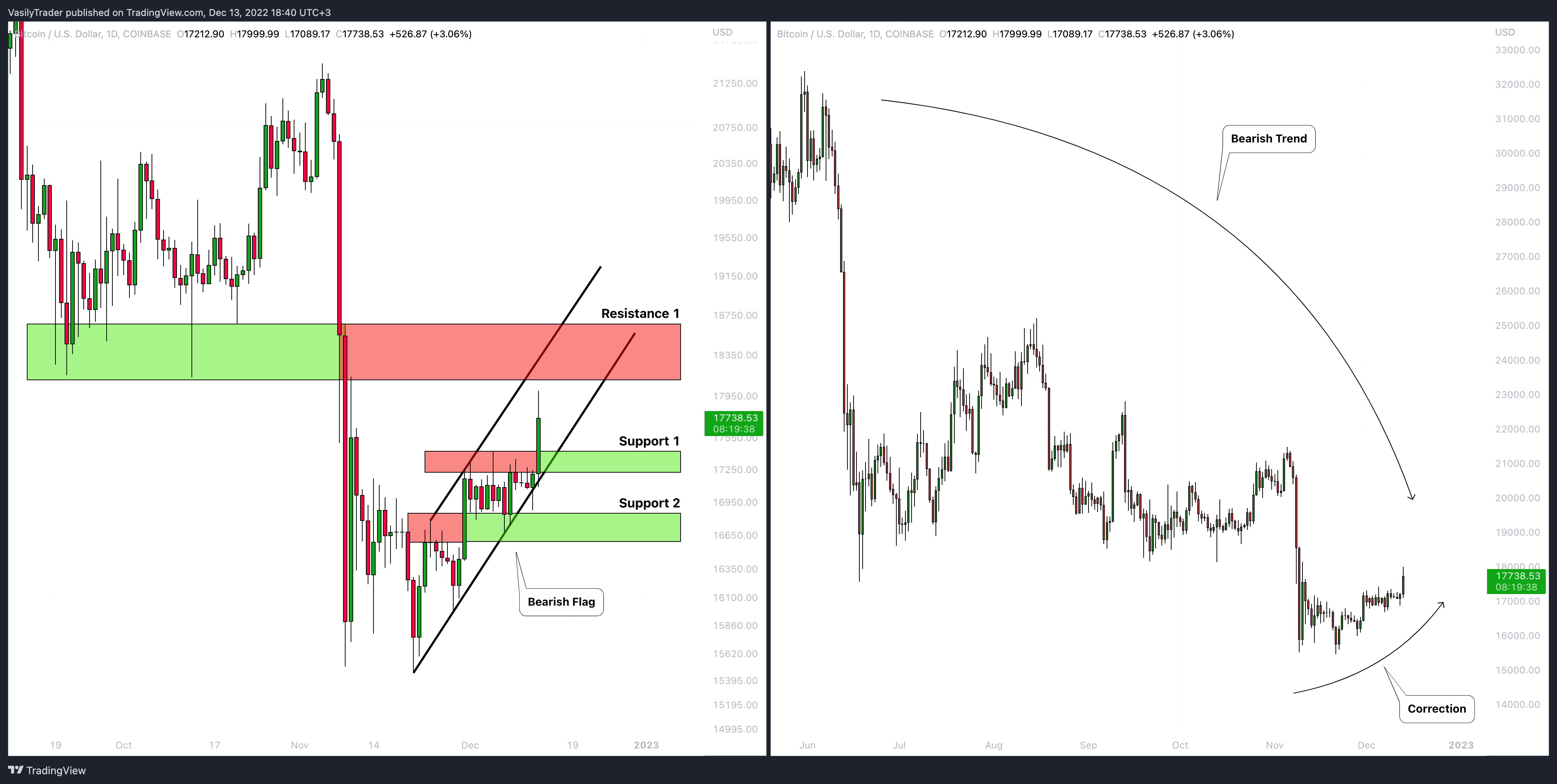 COINBASE:BTCUSD Chart Image by VasilyTrader