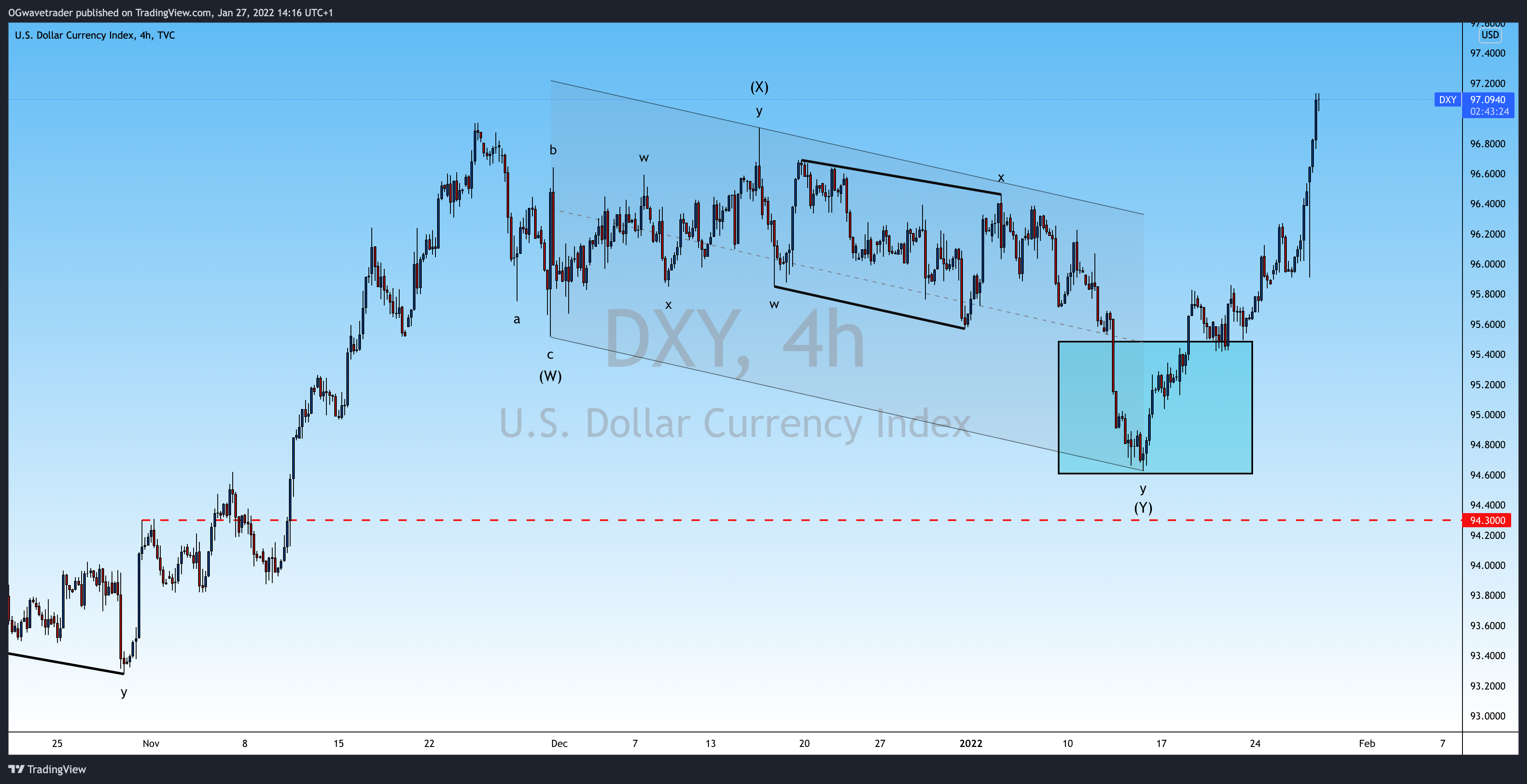 TVC:DXY Chart Image by OGwavetrader
