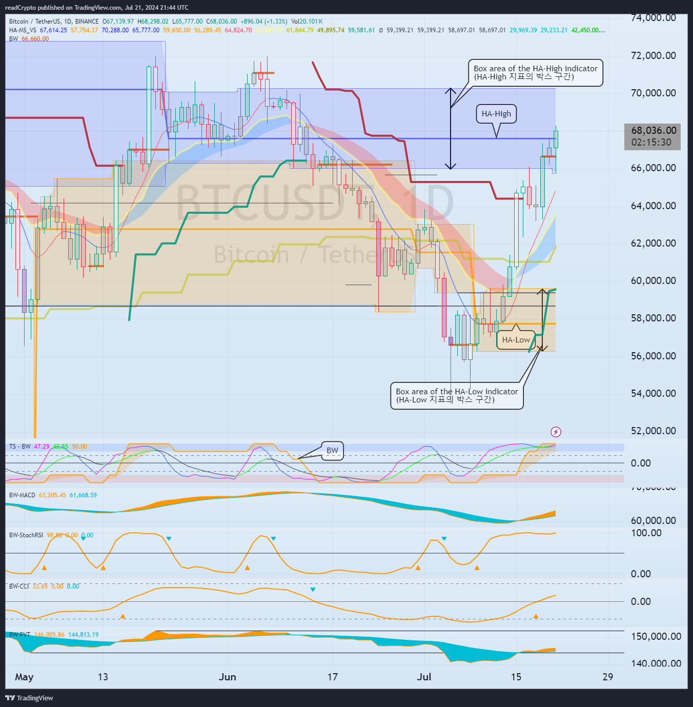 BINANCE:BTCUSDT Chart Image by readCrypto