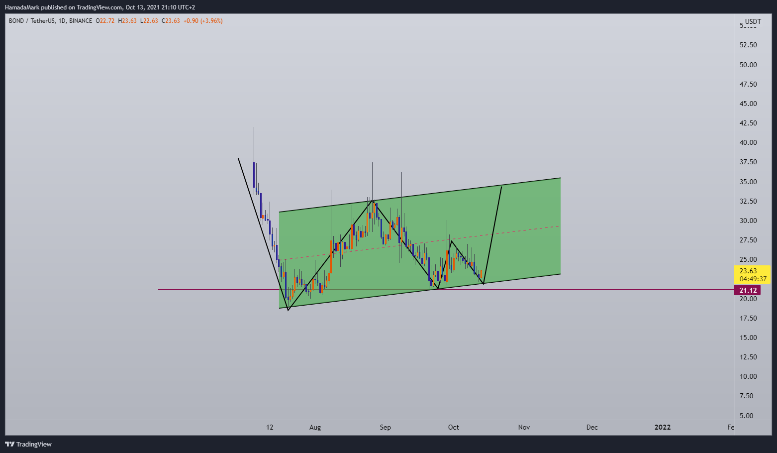 BINANCE:BONDUSDT Chart Image by HamadaMark