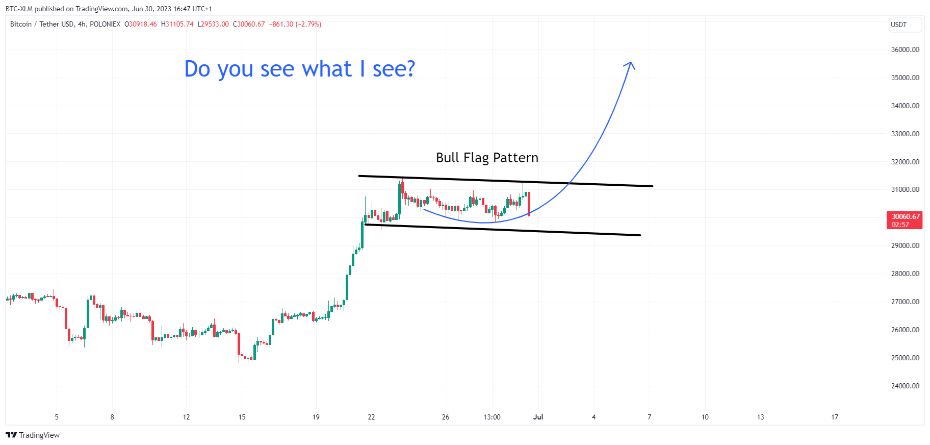 POLONIEX:BTCUSDT Chart Image by BTC-XLM