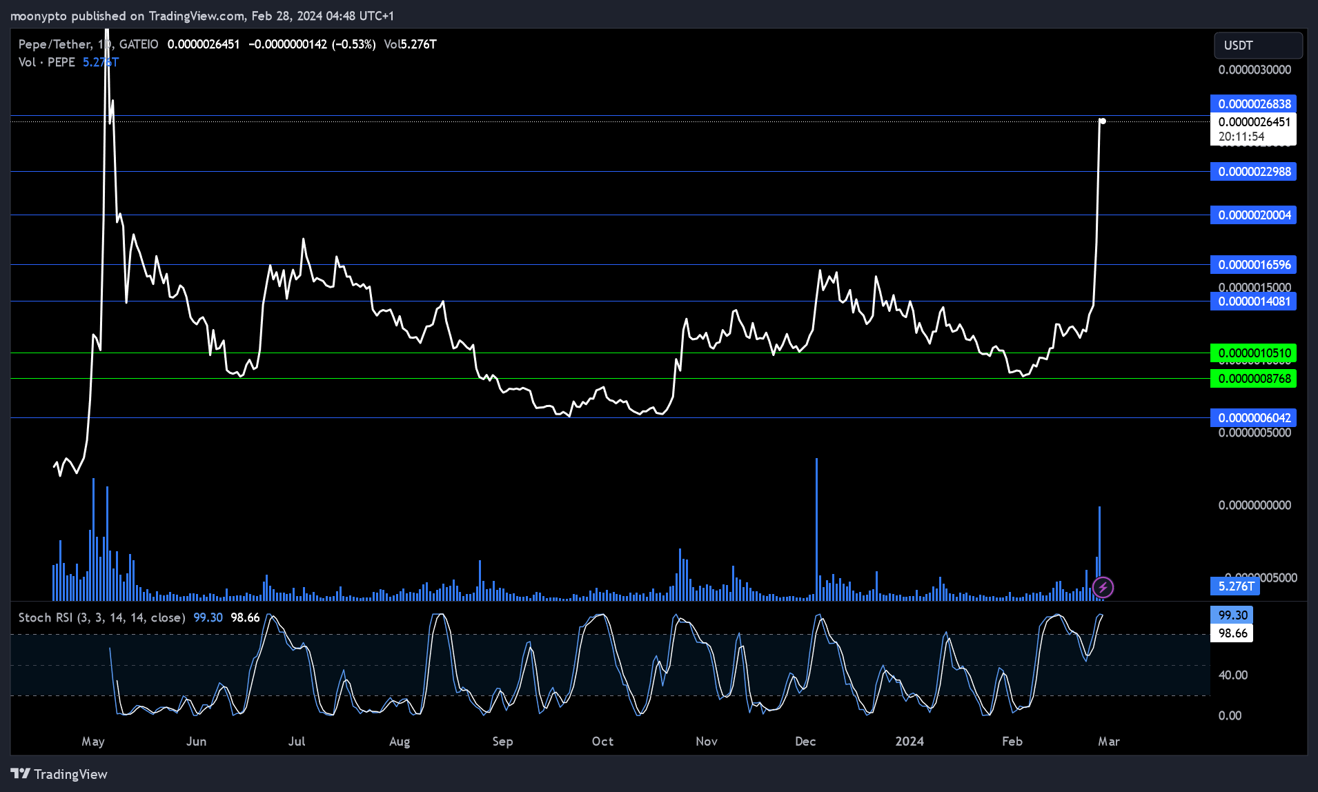 GATEIO:PEPEUSDT Chart Image by moonypto