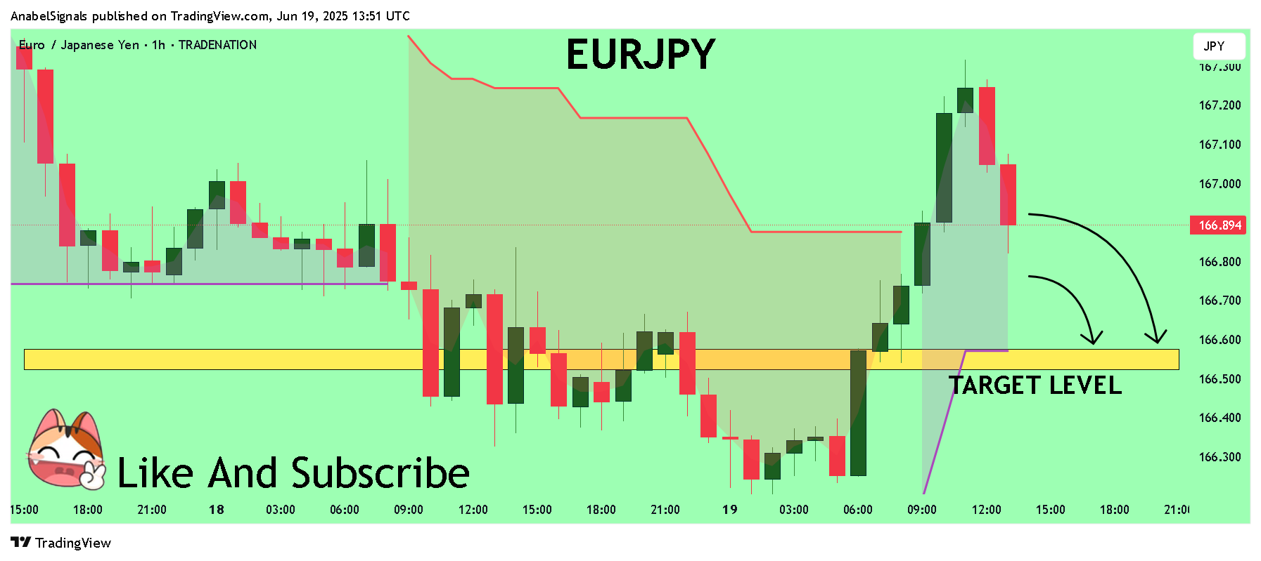 TRADENATION:EURJPY Chart Image by AnabelSignals