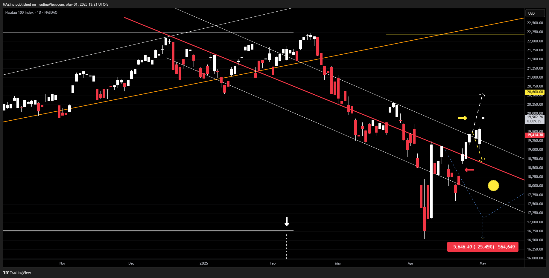 NASDAQ_DLY:NDX Chart Image by MAZing