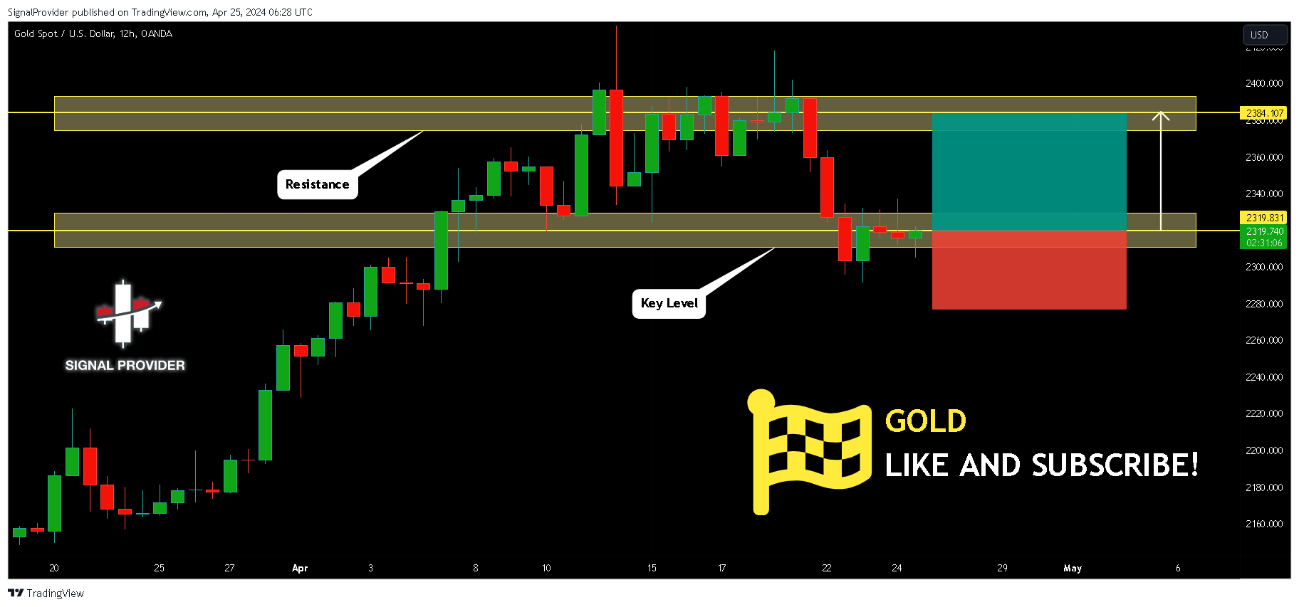 OANDA:XAUUSD Chart Image by SignalProvider
