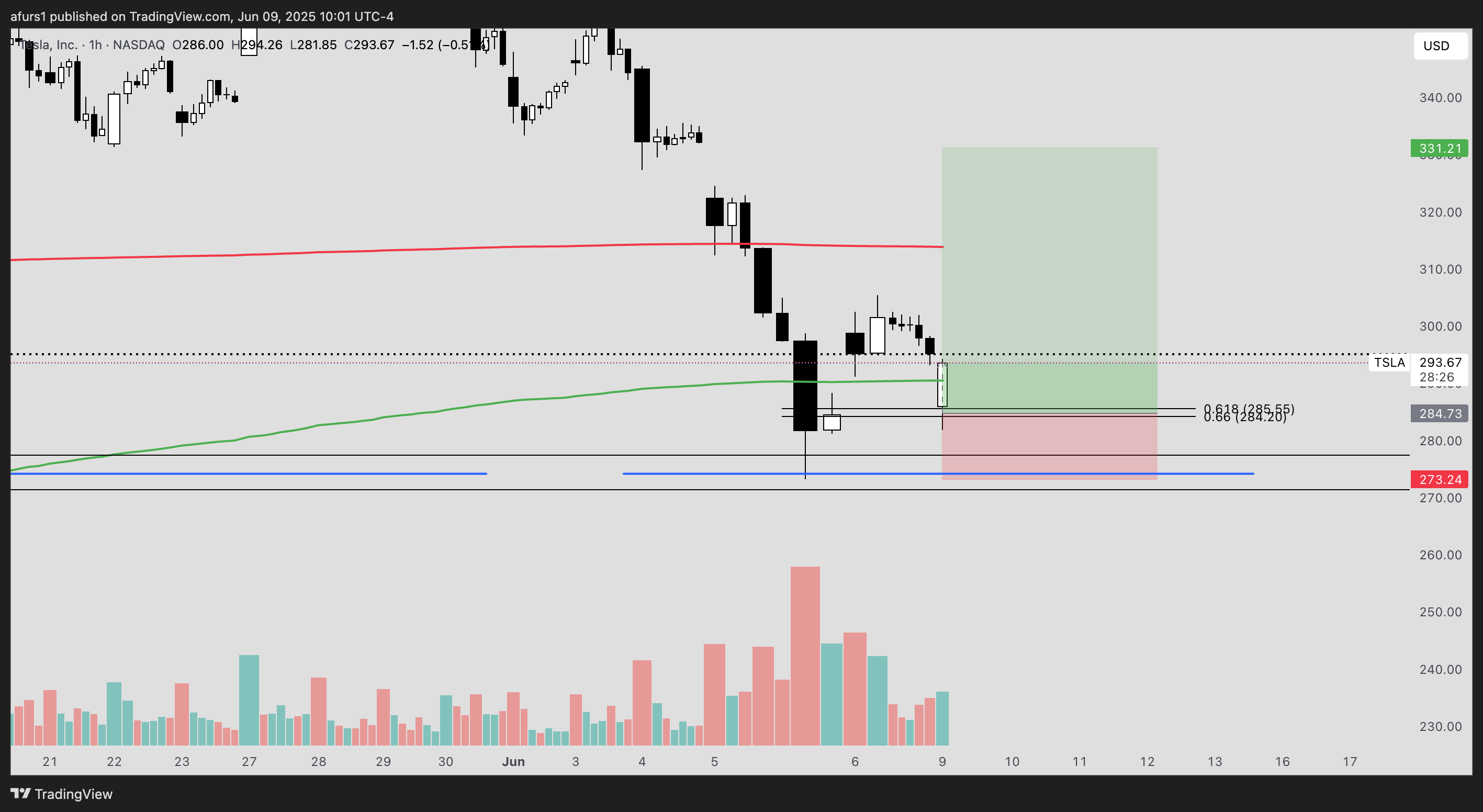 BATS:TSLA Chart Image by afurs1