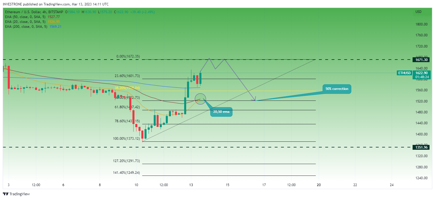 BITSTAMP:ETHUSD Chart Image by INVESTRONE