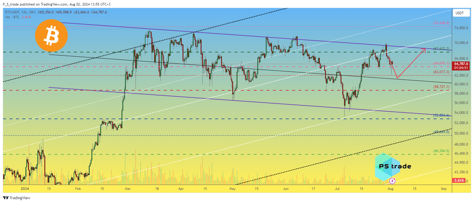 OKX:BTCUSDT Chart Image by P_S_trade