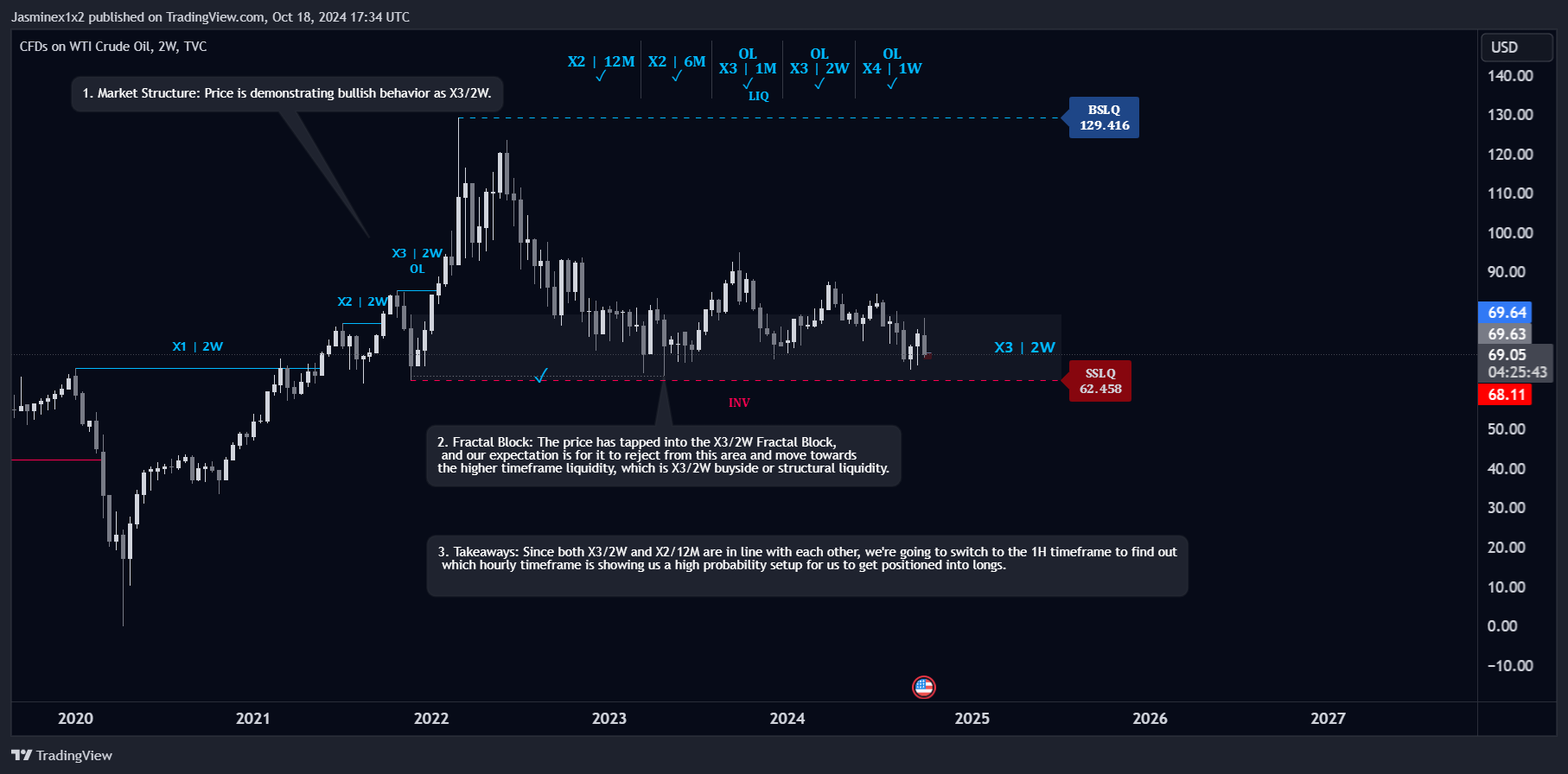 TVC:USOIL Chart Image by Jasminex1x2