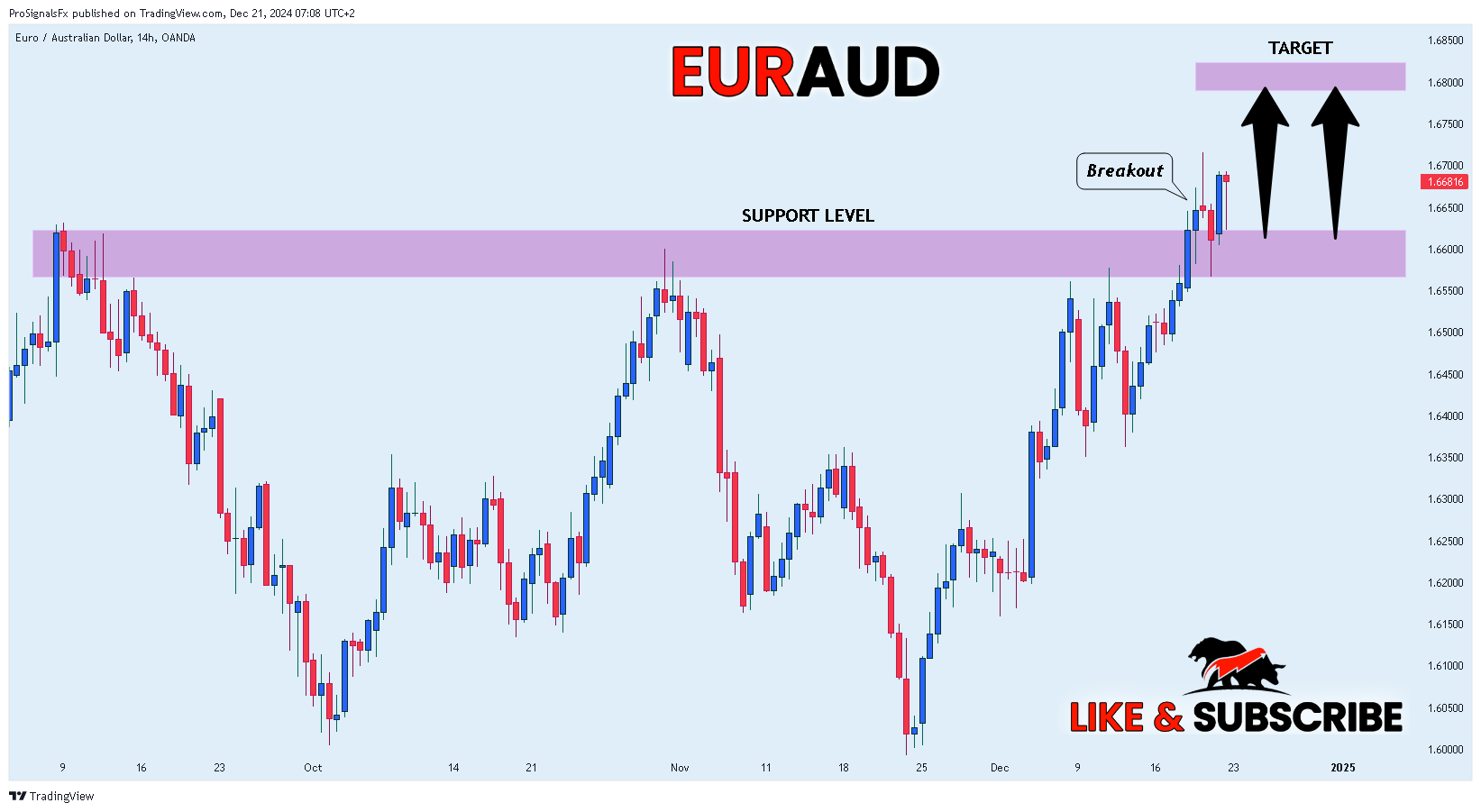 OANDA:EURAUD Chart Image by ProSignalsFx