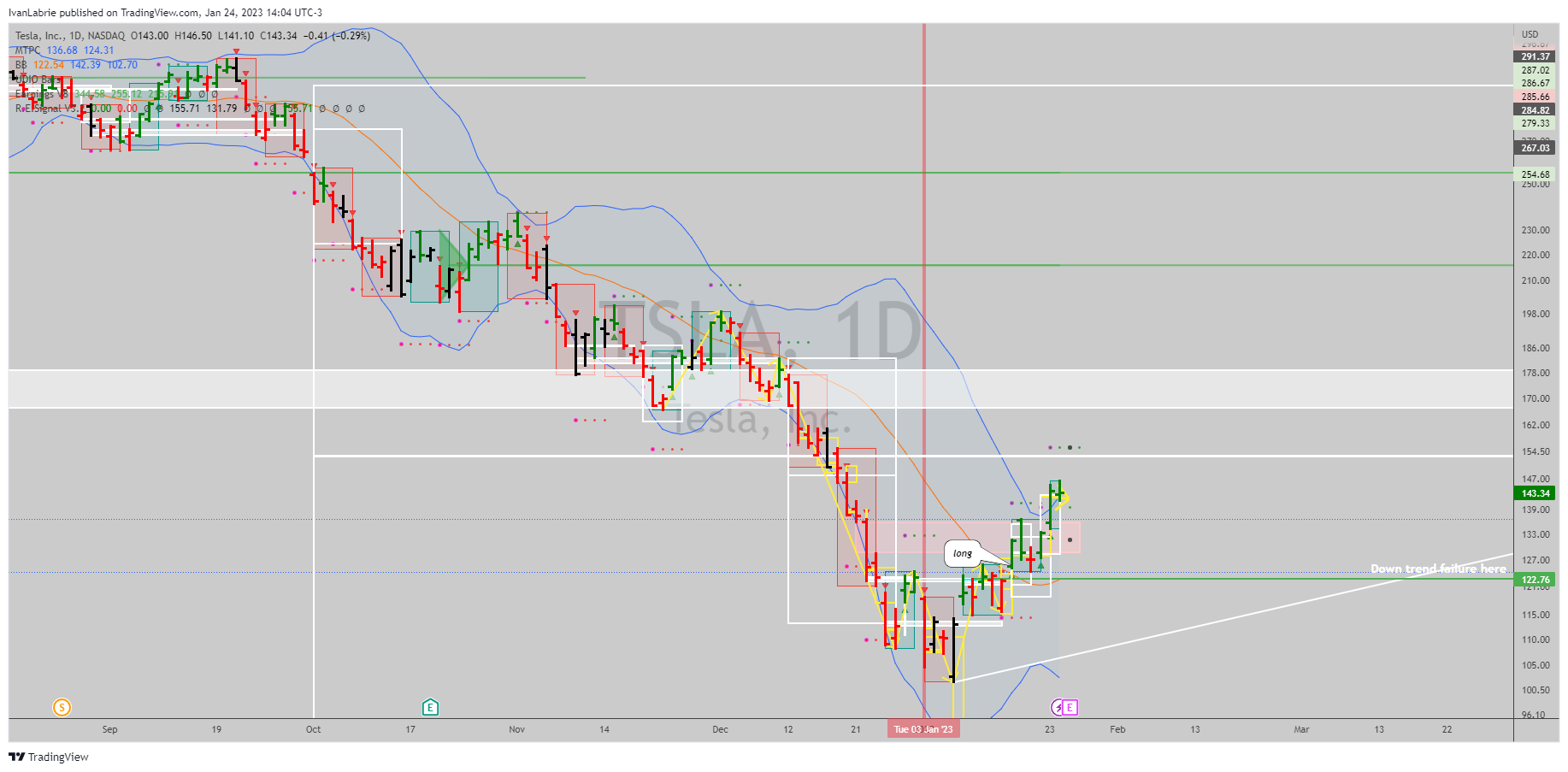 NASDAQ:TSLA Chart Image by IvanLabrie