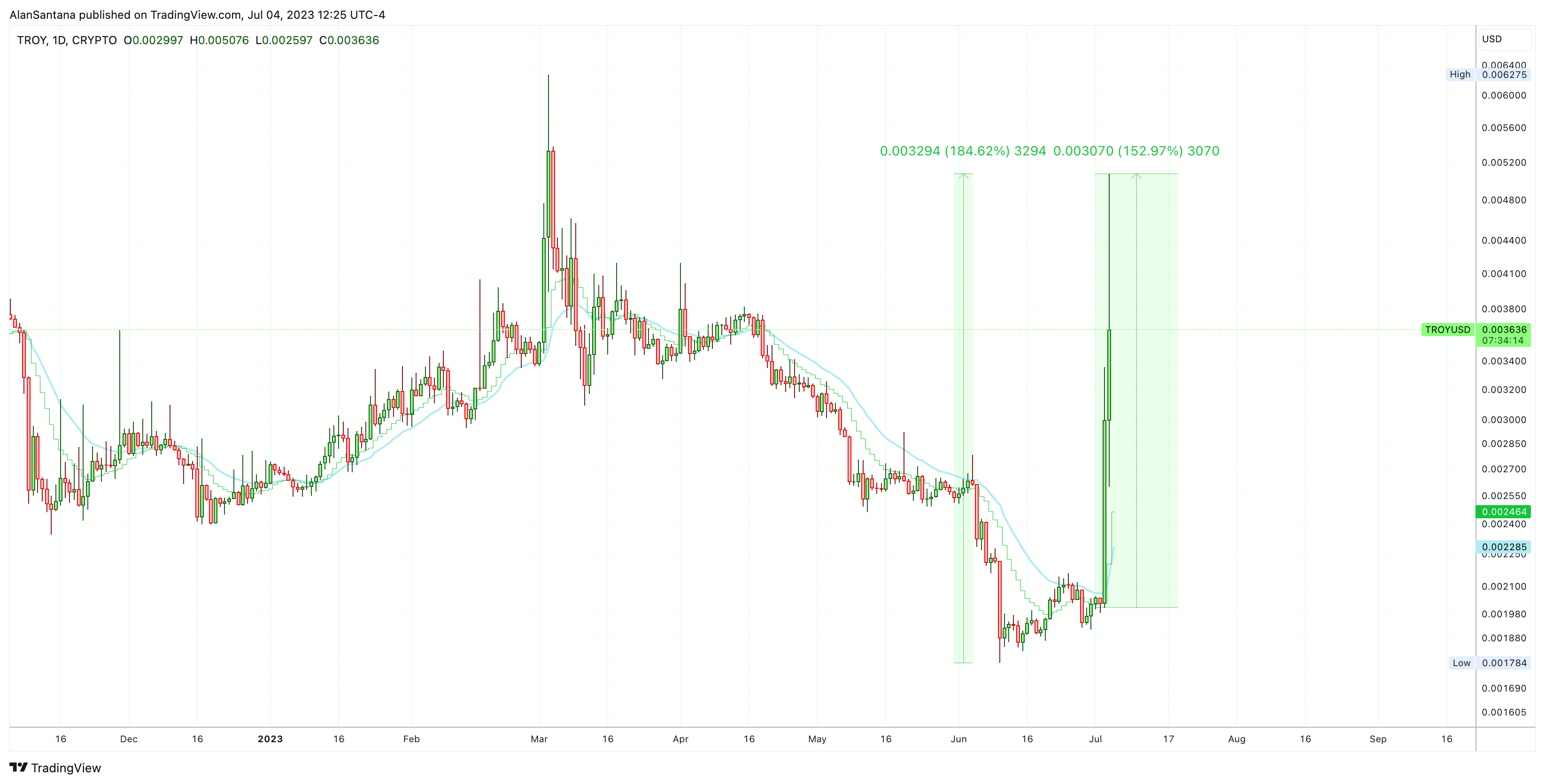 CRYPTO:TROYUSD Chart Image by MasterAnanda