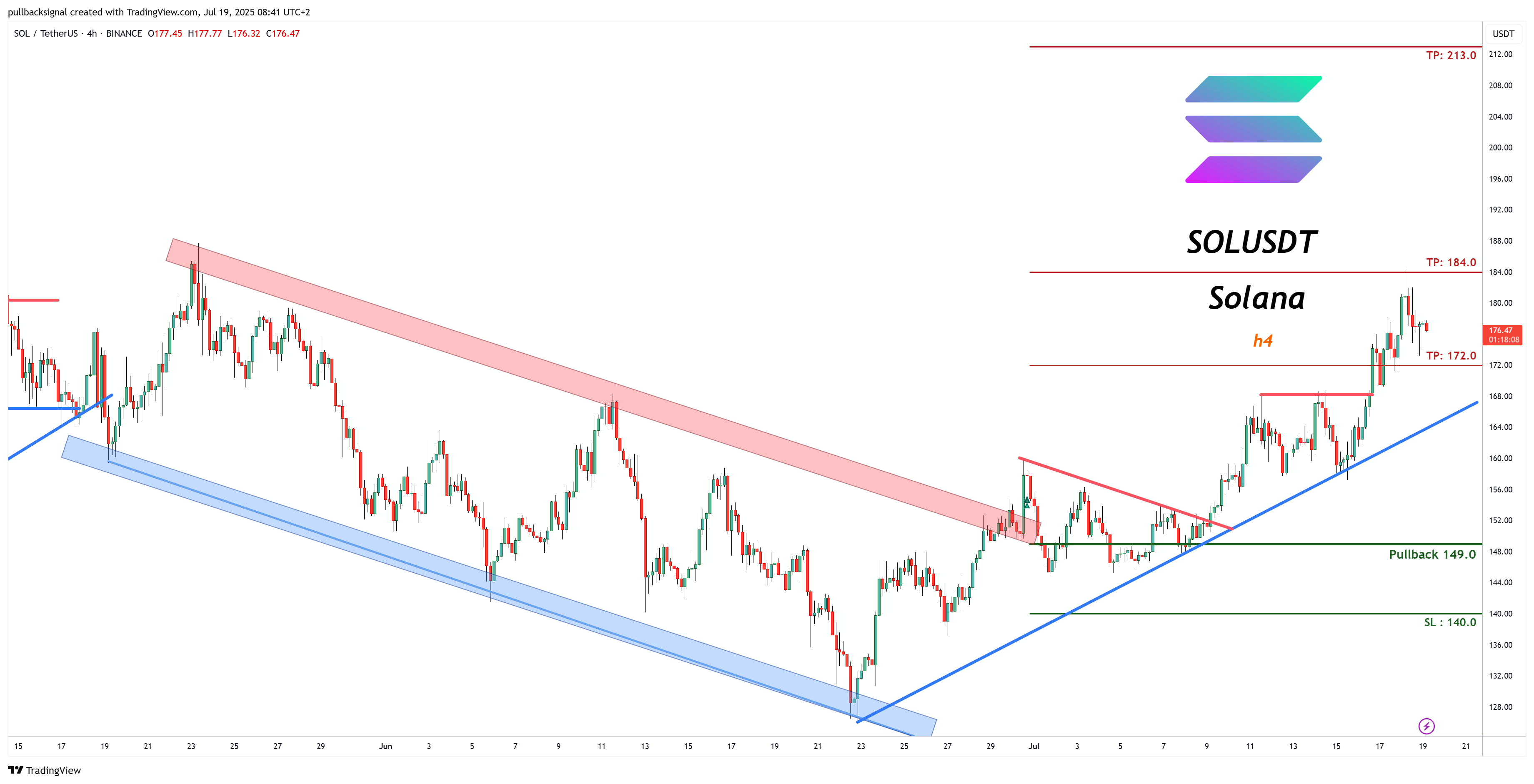 BINANCE:SOLUSDT Chart Image by pullbacksignal