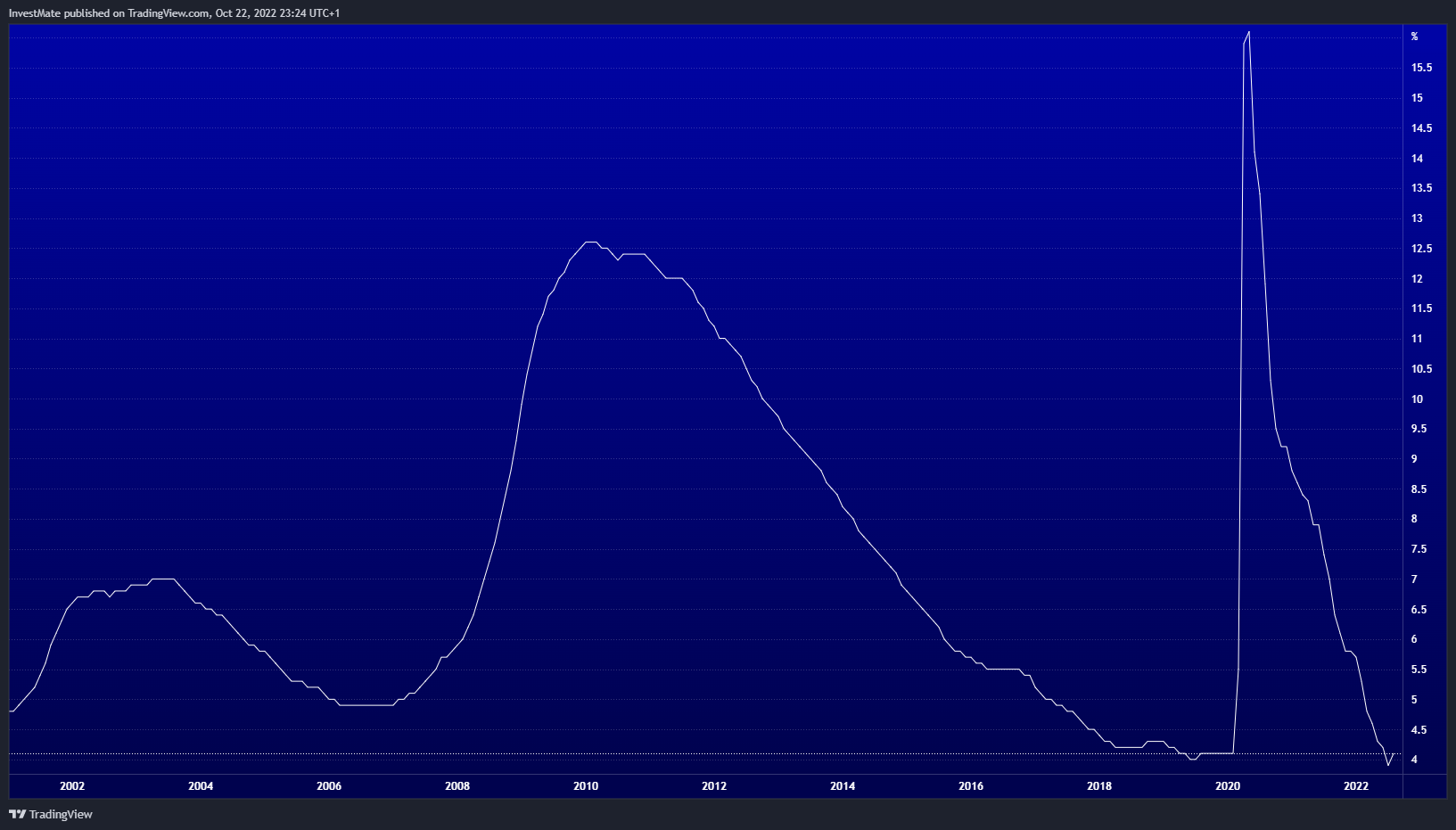FRED:CAUR Chart Image by InvestMate