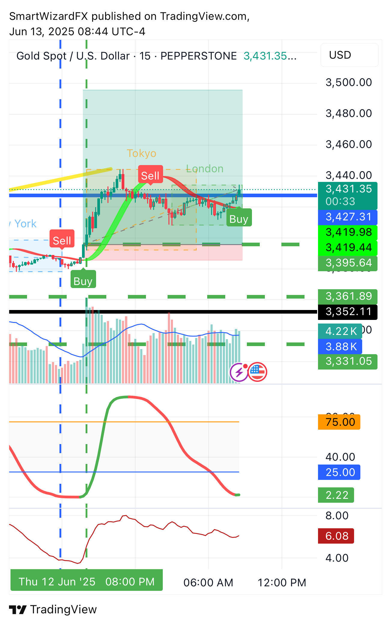 PEPPERSTONE:XAUUSD Chart Image by SmartWizardFX