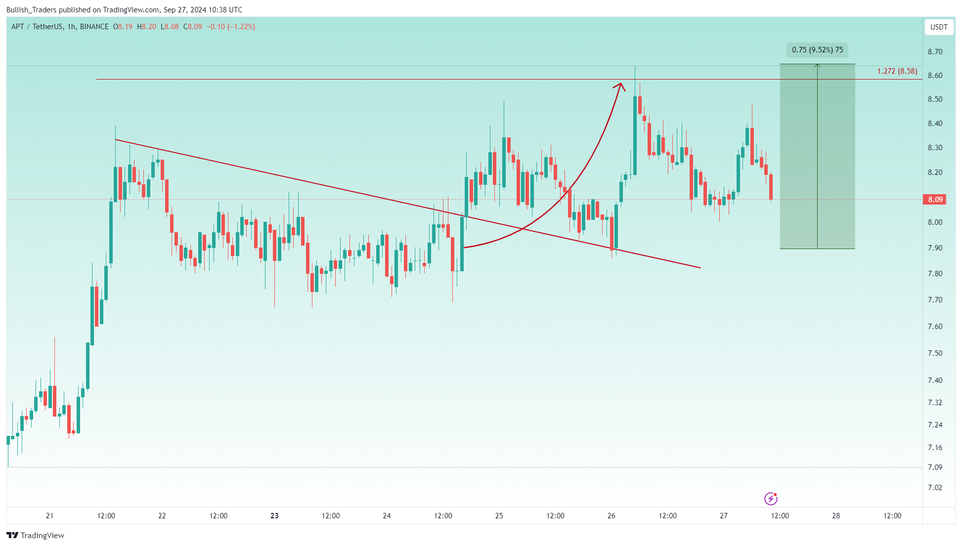 BINANCE:APTUSDT Chart Image by Bullish_Traders