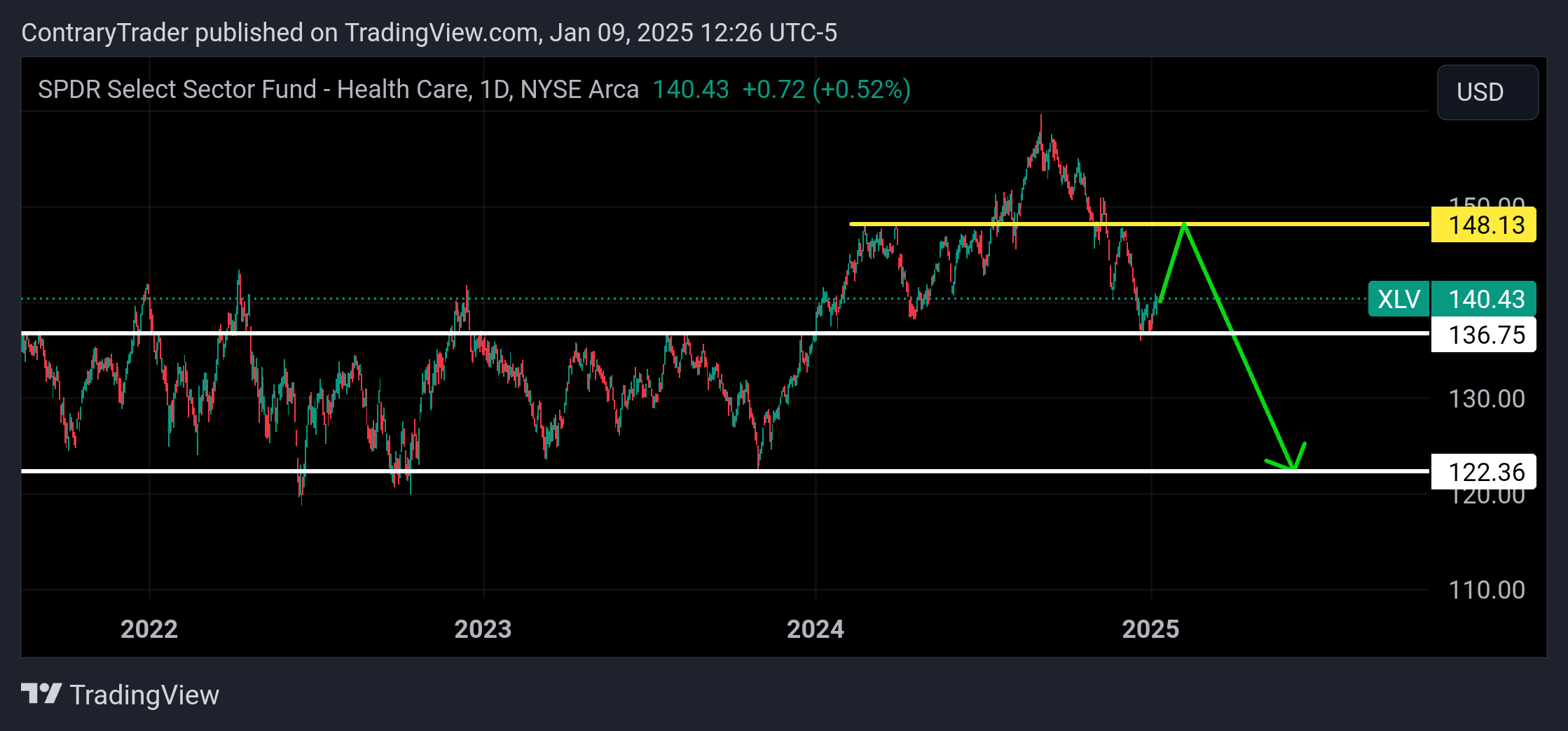 BATS:XLV Chart Image by ContraryTrader