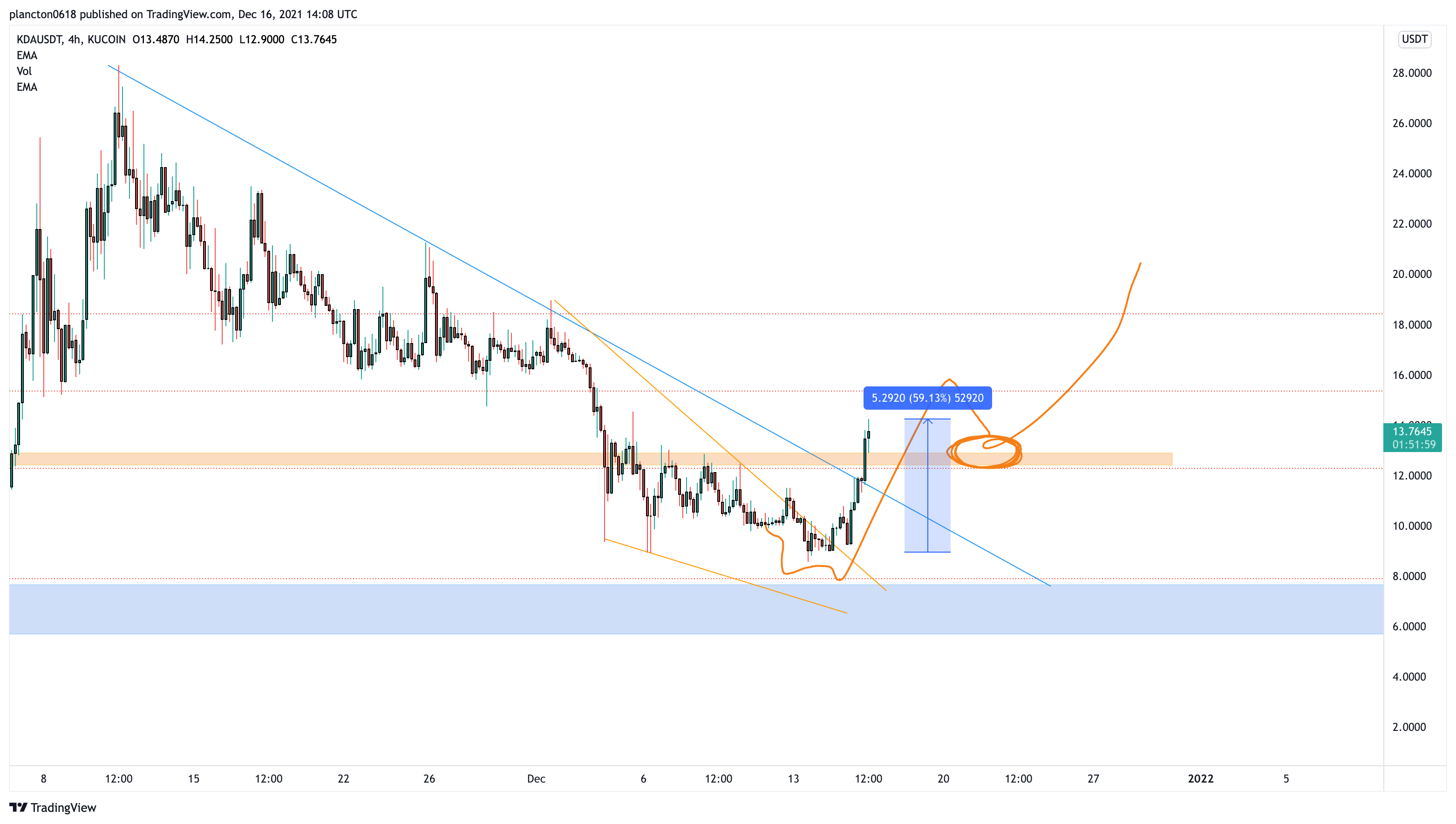 KUCOIN:KDAUSDT Chart Image by InkyGrip