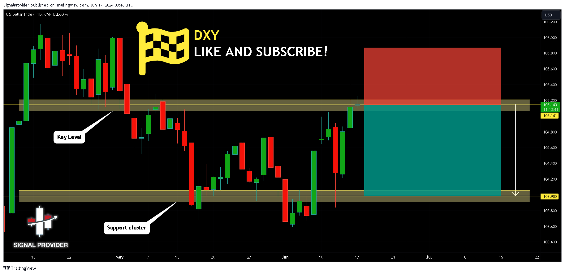 CAPITALCOM:DXY Chart Image by SignalProvider