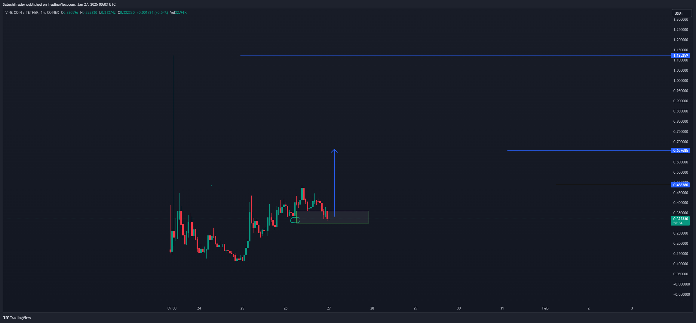 COINEX:VINEUSDT Chart Image by SatochiTrader