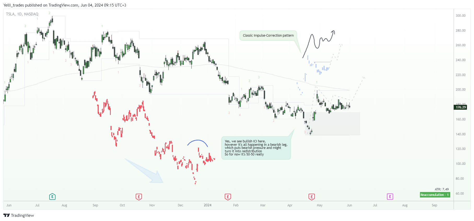 BATS:TSLA Chart Image by Yelli_trades