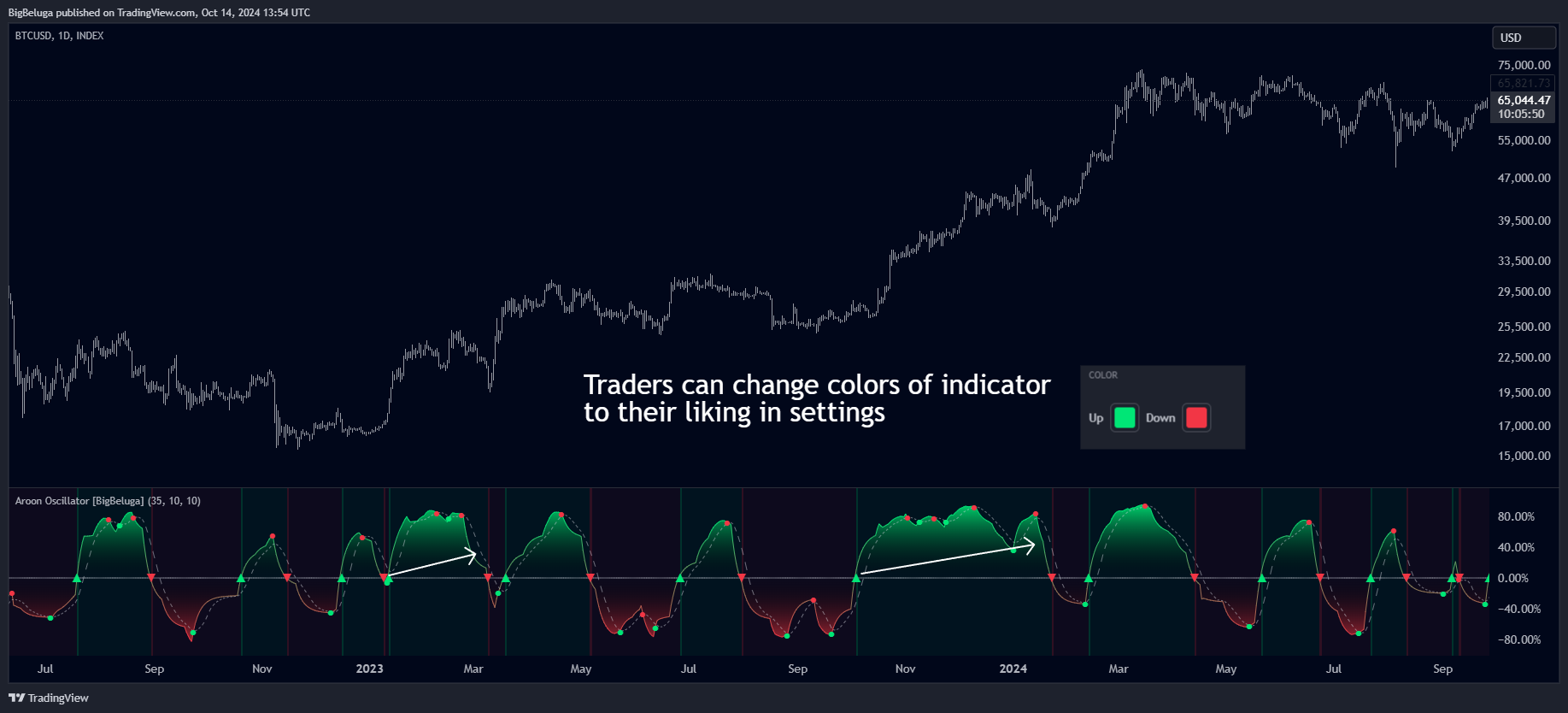 INDEX:BTCUSD Chart Image by BigBeluga