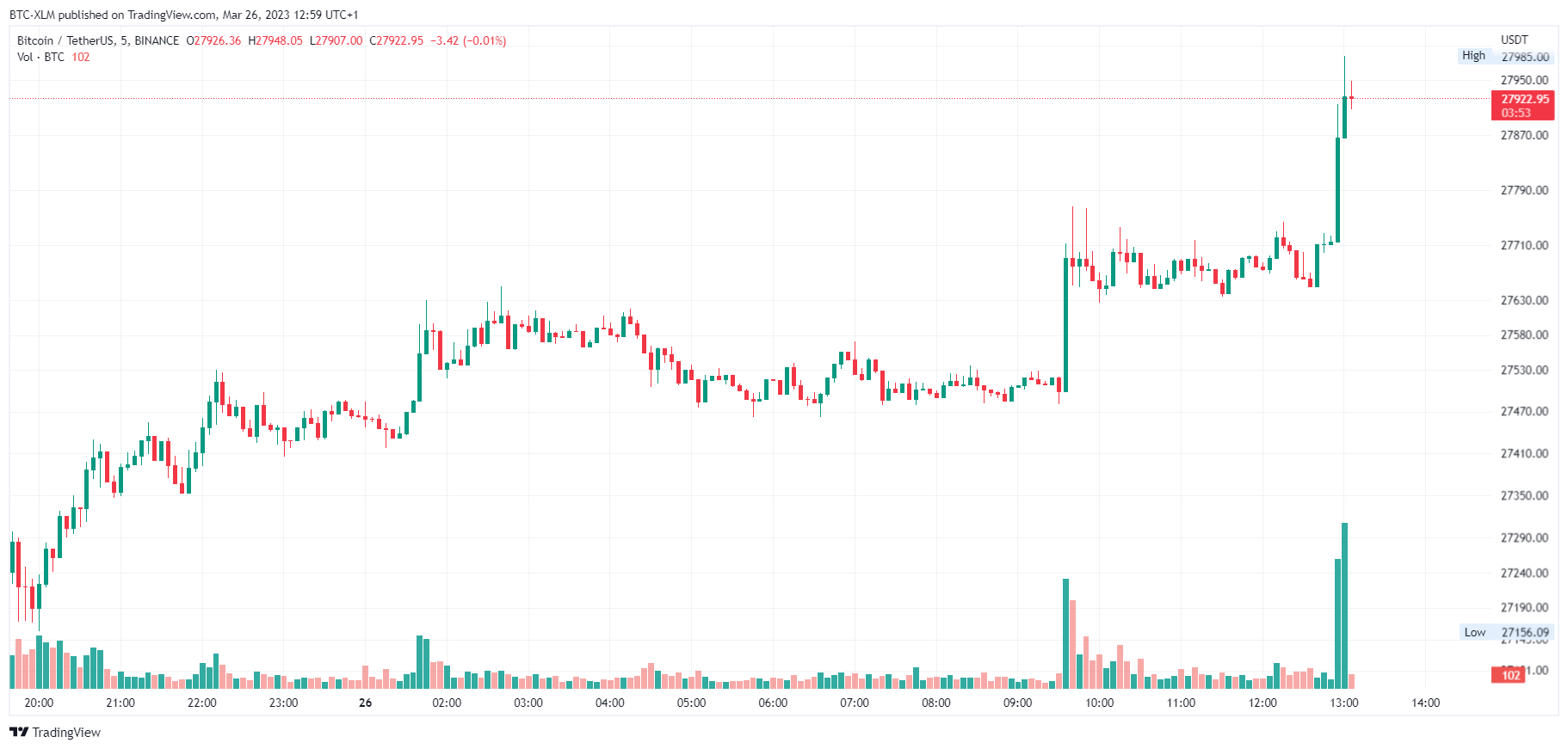 BINANCE:BTCUSDT Chart Image by BTC-XLM