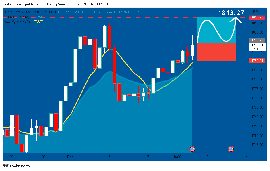 FX:XAUUSD Chart Image by UnitedSignals