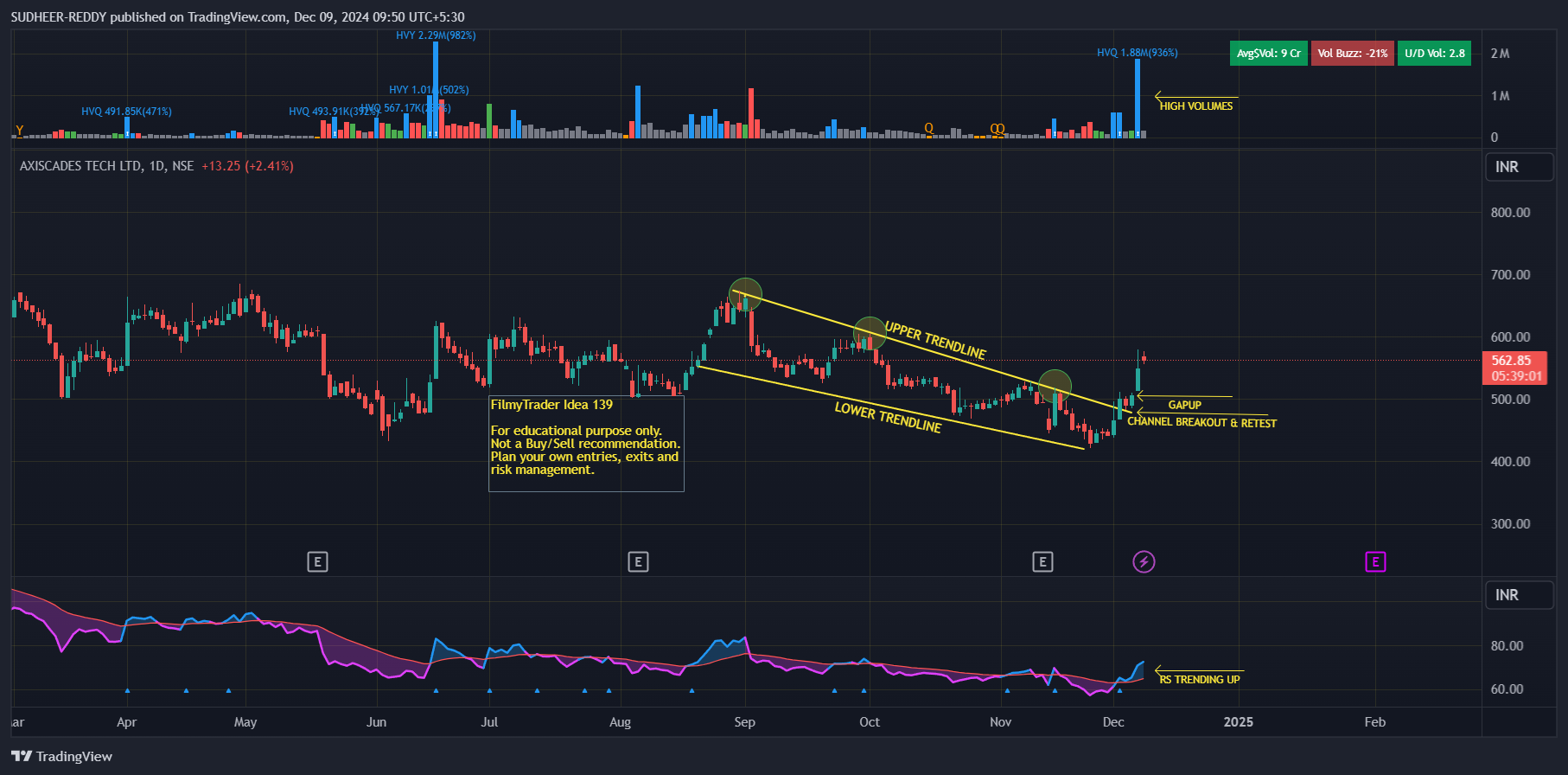 NSE:AXISCADES Chart Image by SUDHEER-REDDY