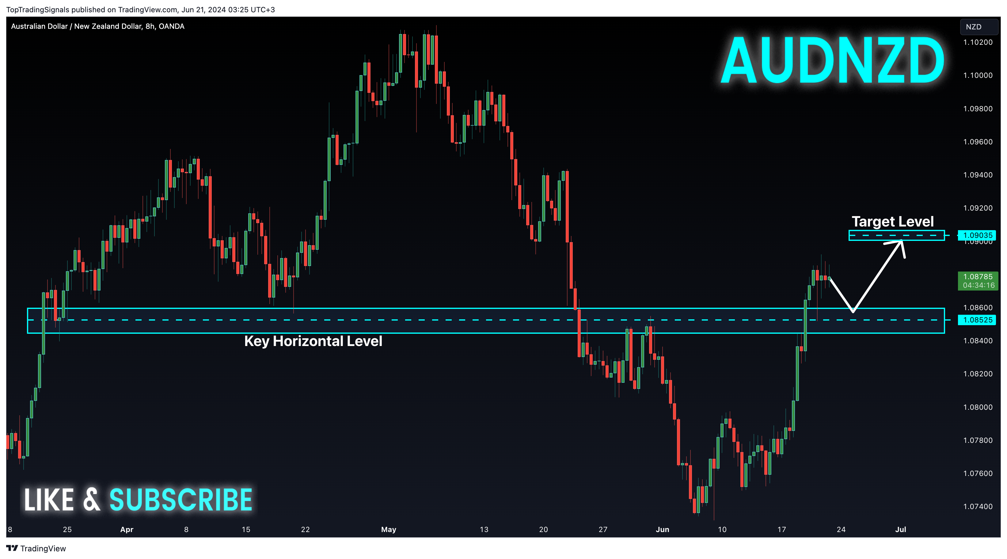 OANDA:AUDNZD Chart Image by TopTradingSignals