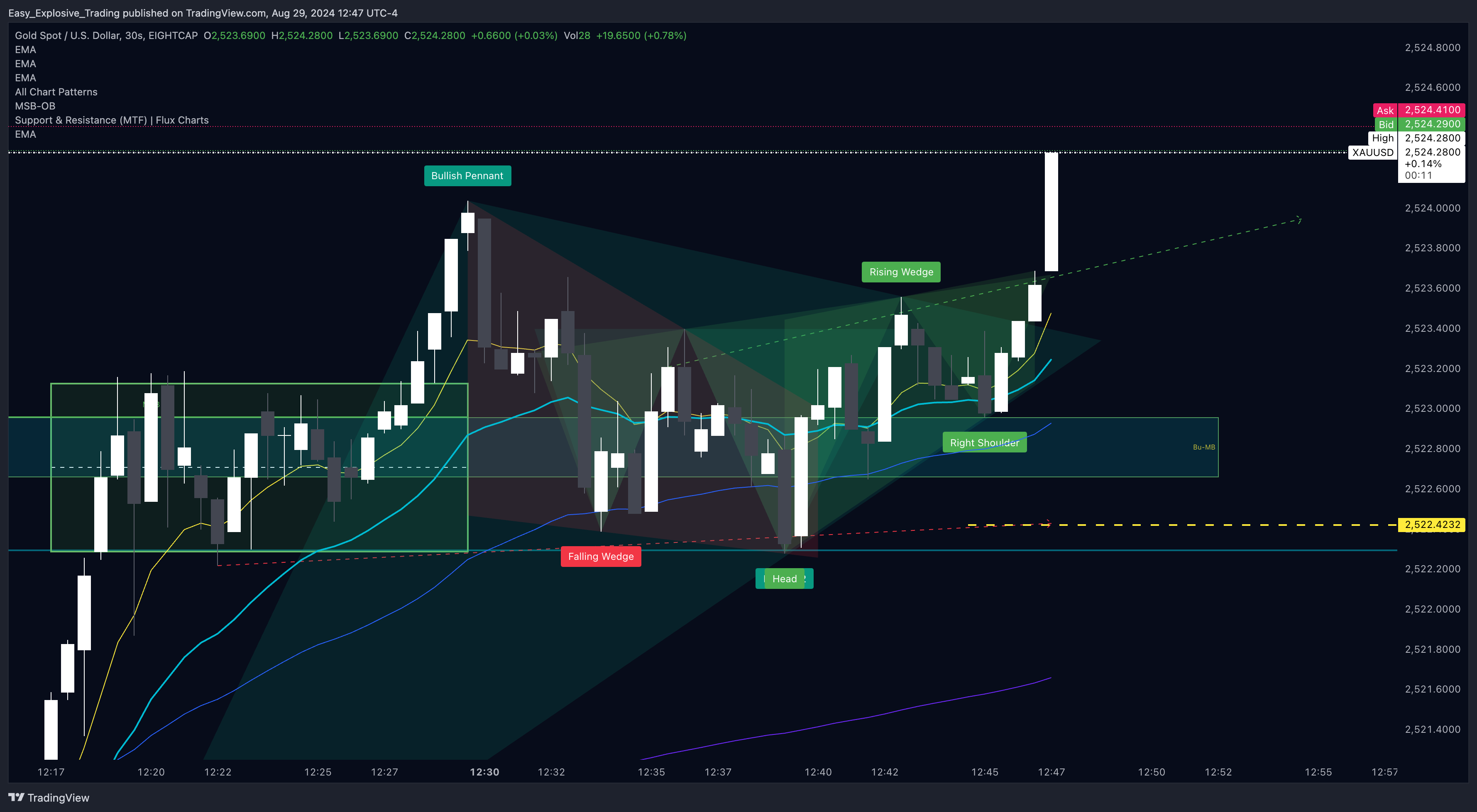 EIGHTCAP:XAUUSD Chart Image by Easy_Explosive_Trading