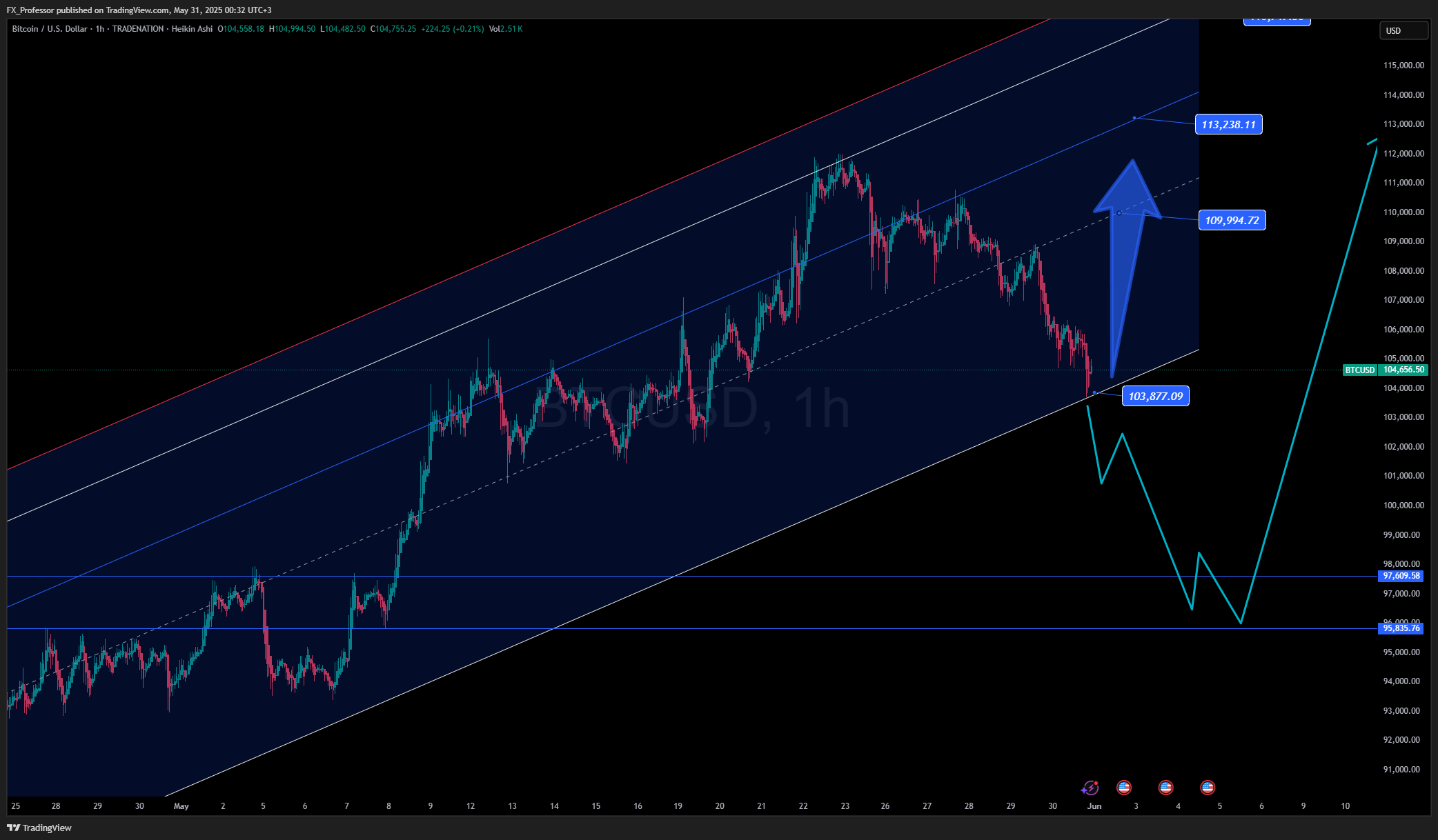 TRADENATION:BTCUSD Chart Image by FX_Professor