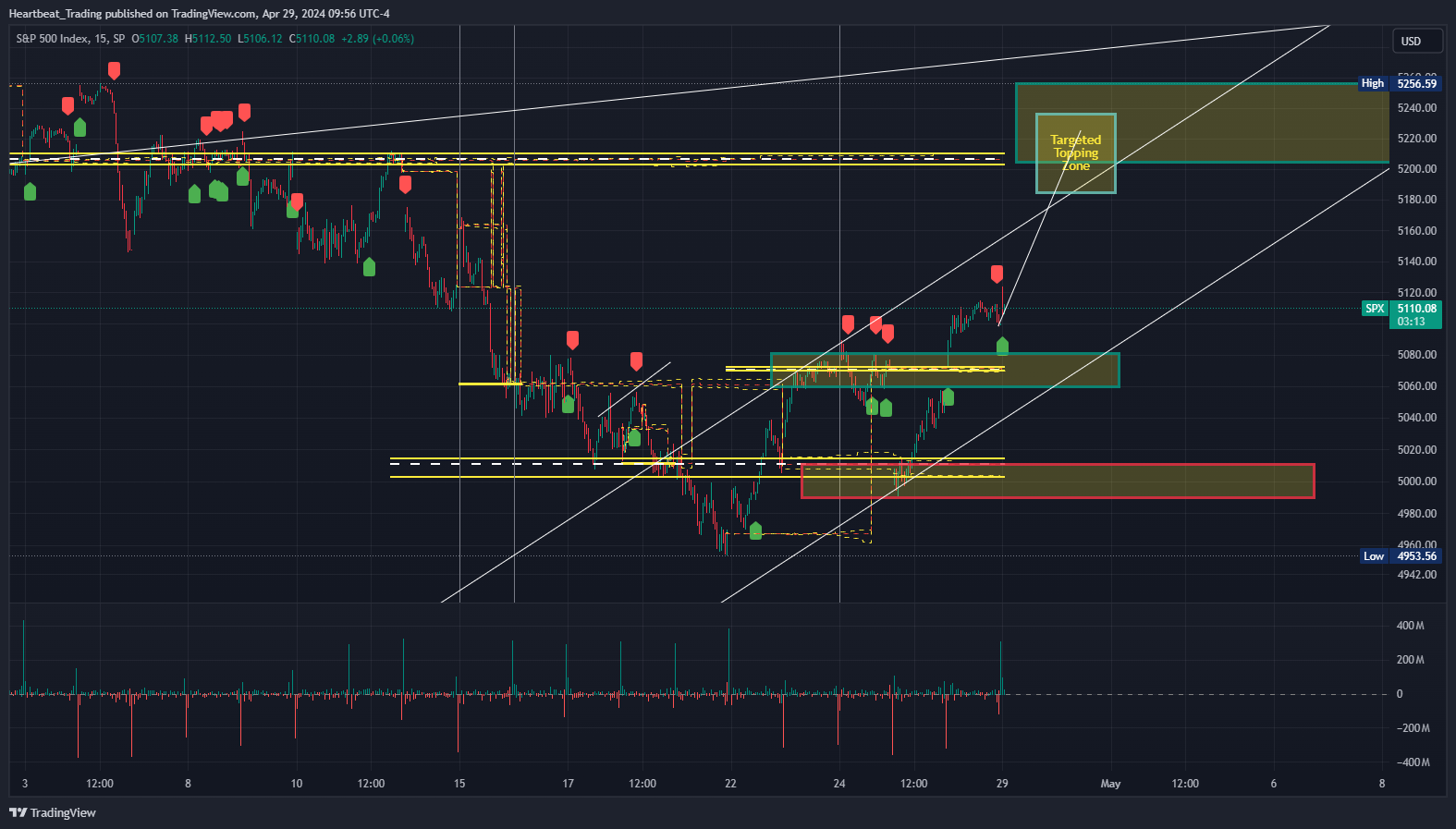 SP:SPX Chart Image by Heartbeat_Trading
