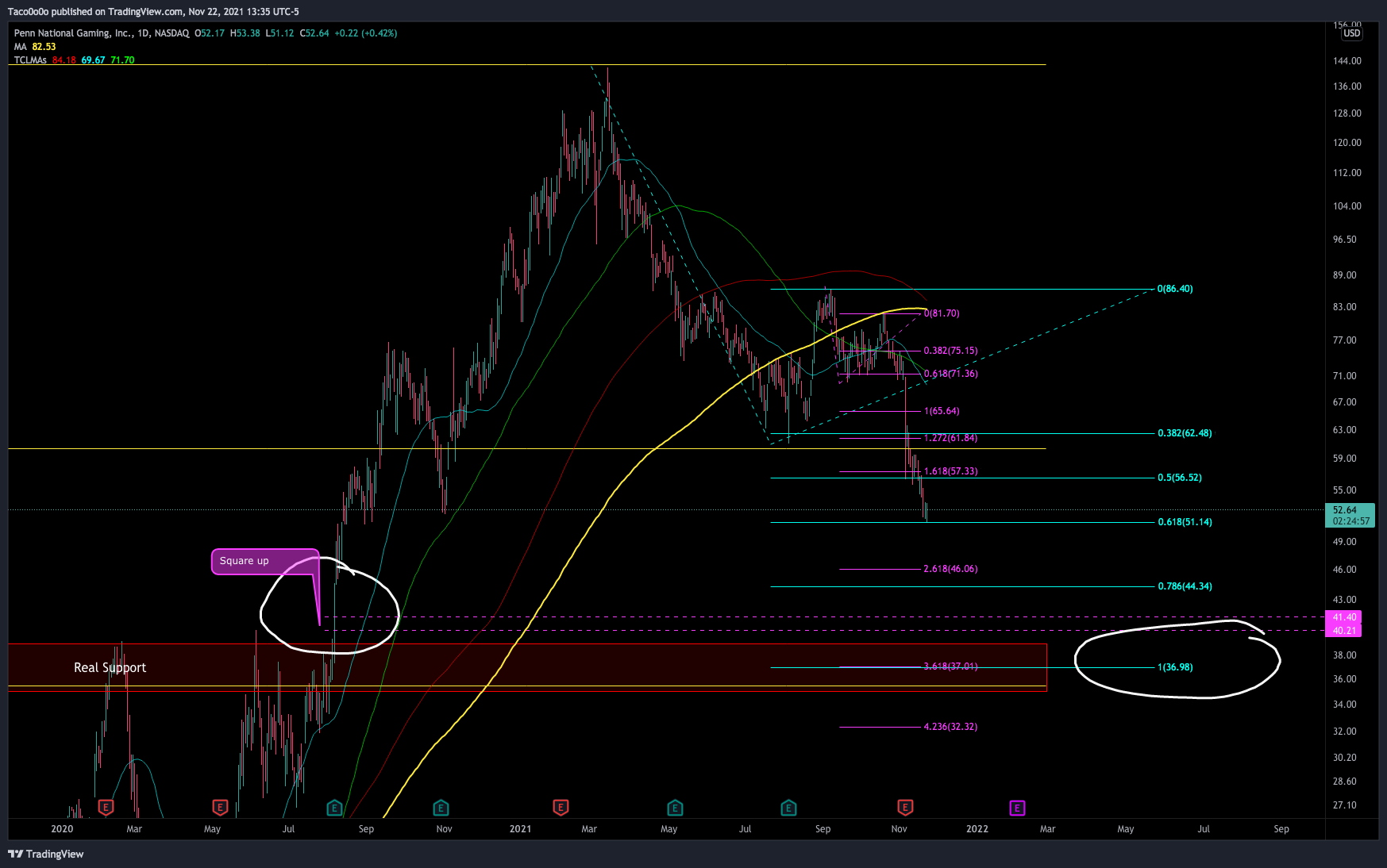 NASDAQ:PENN Chart Image by Taco0o0o