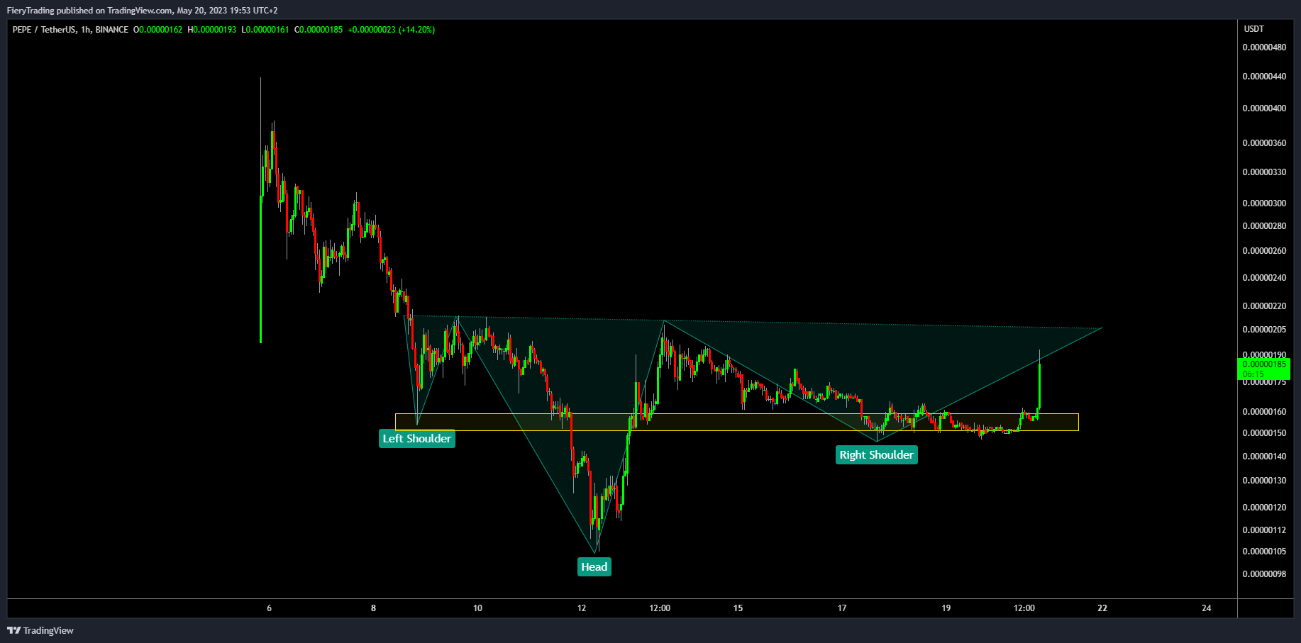 BINANCE:PEPEUSDT Chart Image by FieryTrading