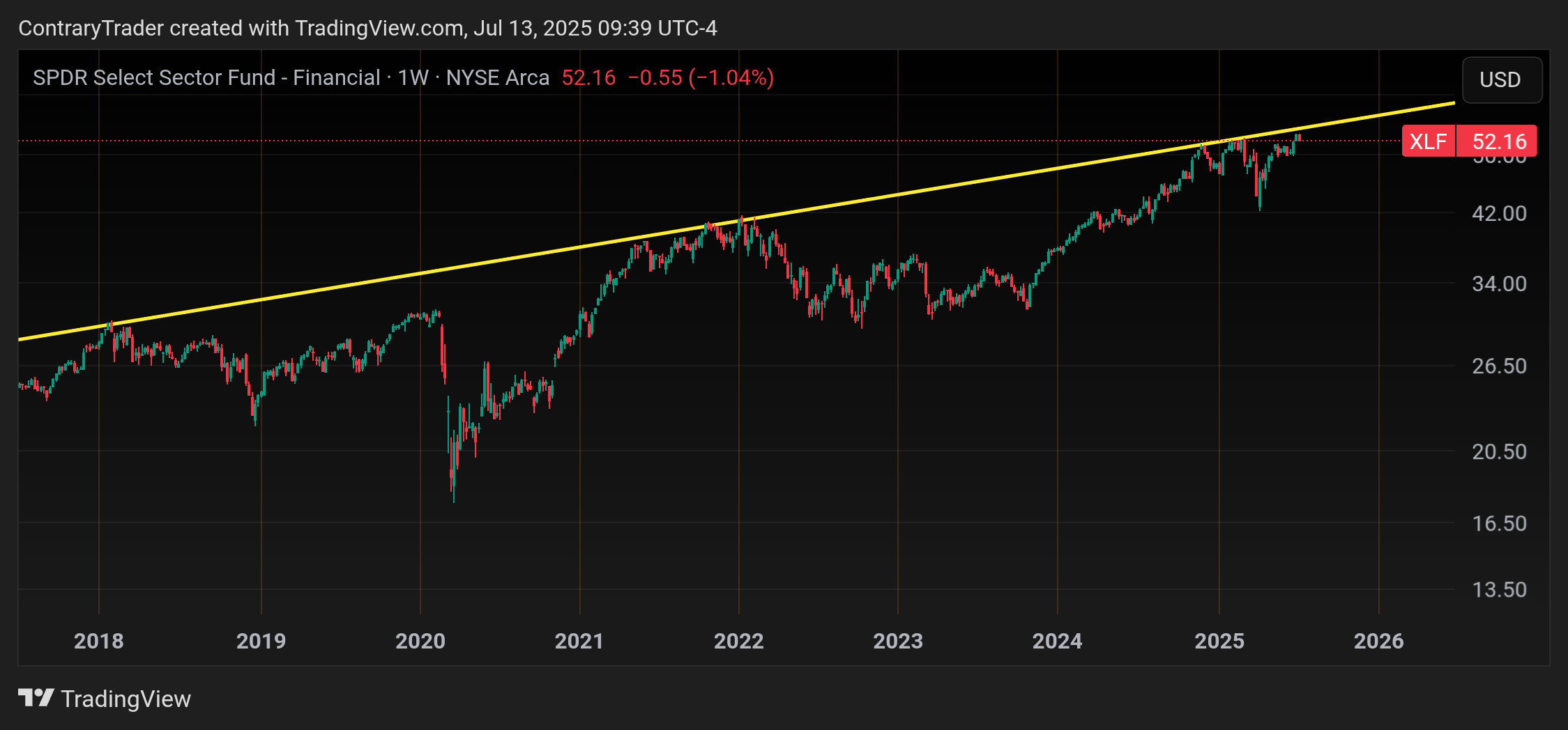 BATS:XLF Chart Image by ContraryTrader