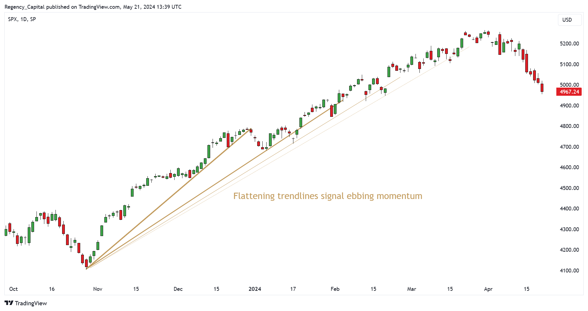 SP:SPX Chart Image by Regency_Capital