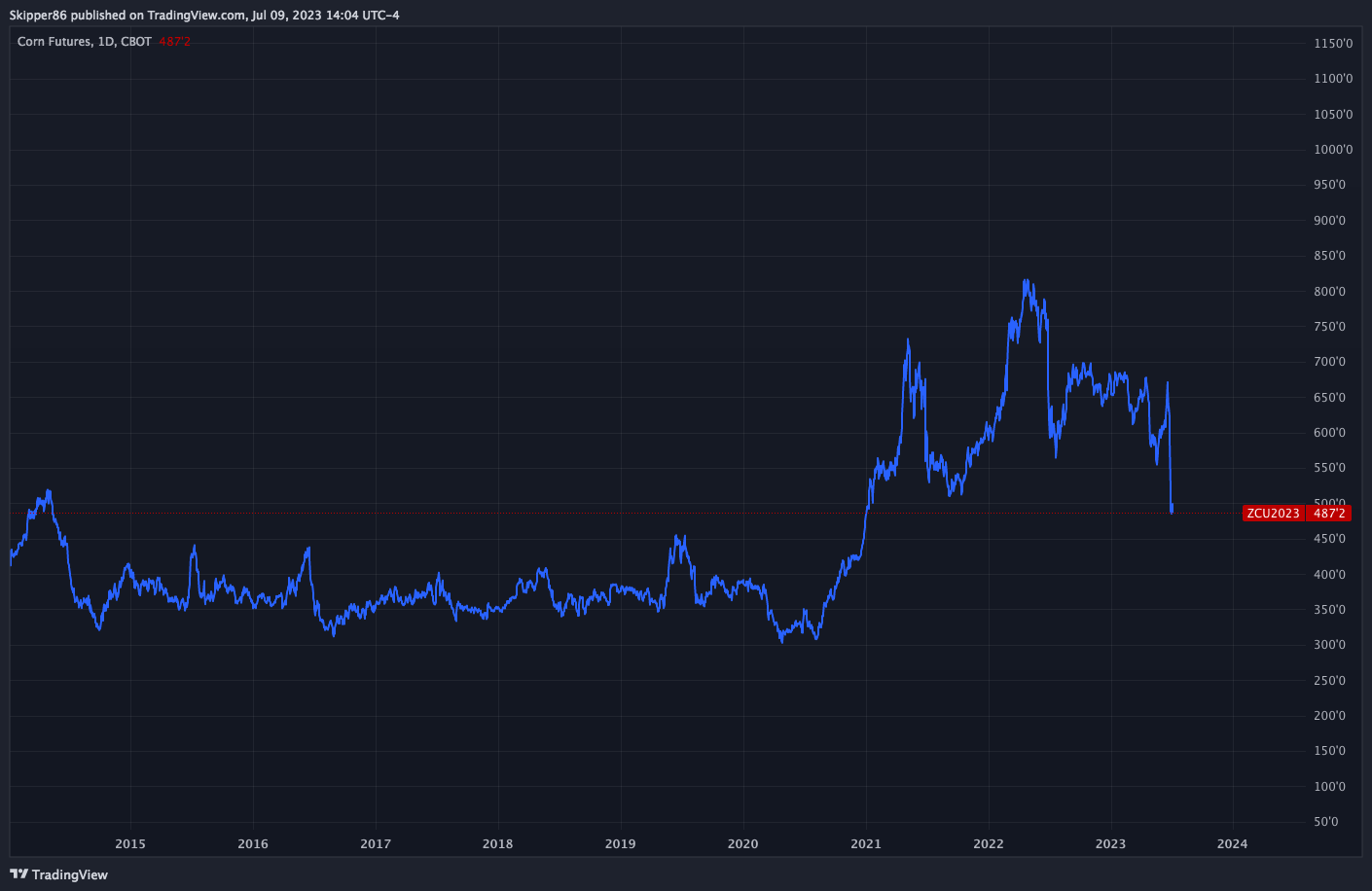 CBOT:ZC1! Chart Image by Skipper86