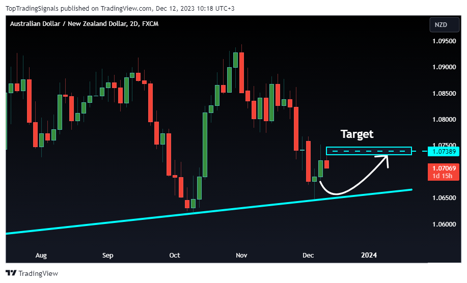 FX:AUDNZD Chart Image by TopTradingSignals