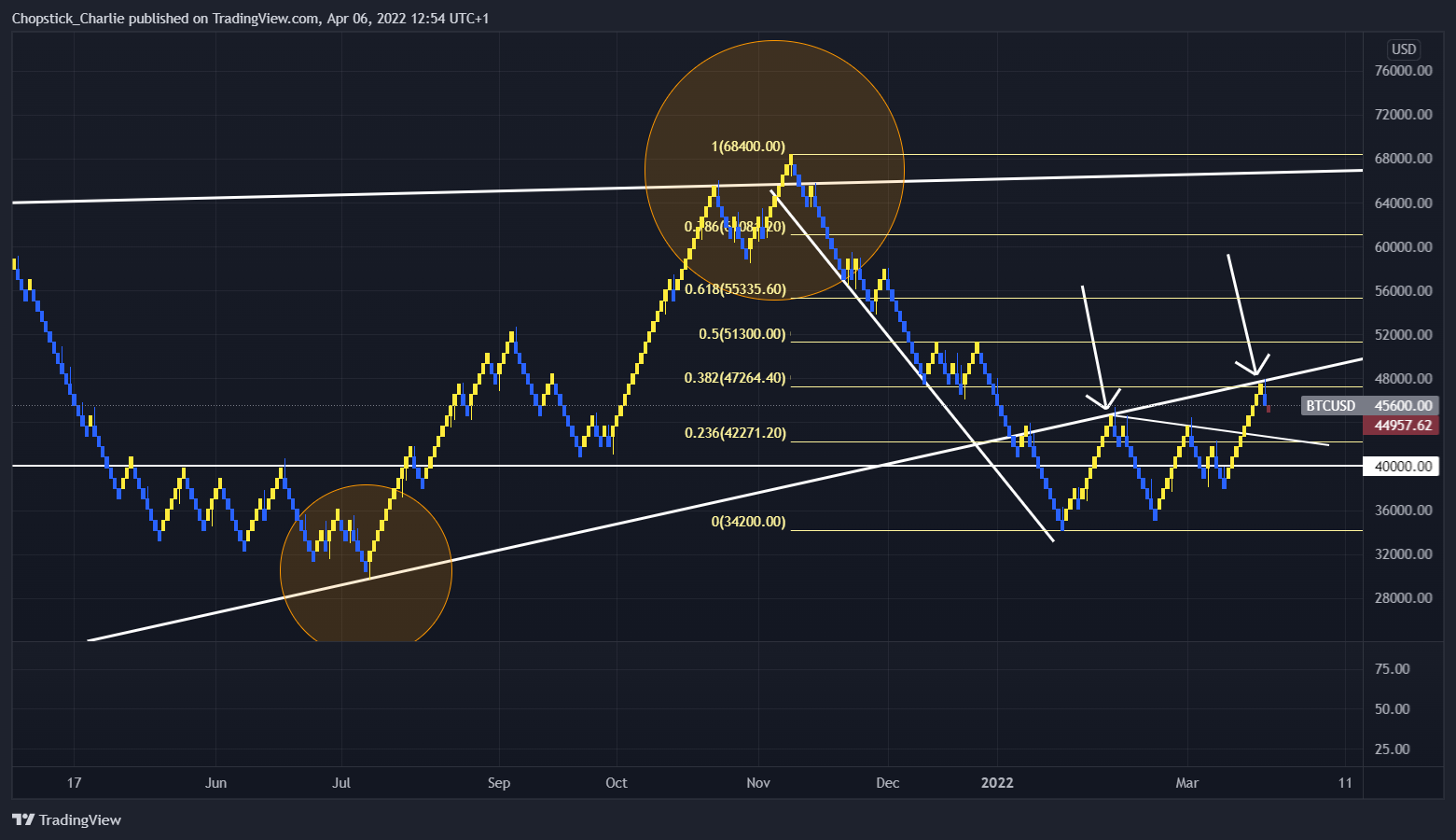 BITSTAMP:BTCUSD Chart Image by Chopstick_Charlie