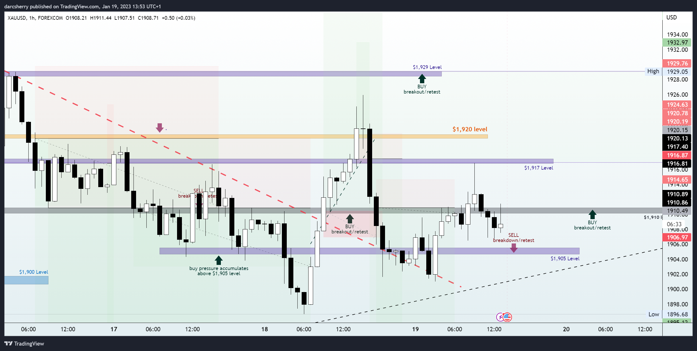 FOREXCOM:XAUUSD Chart Image by darcsherry