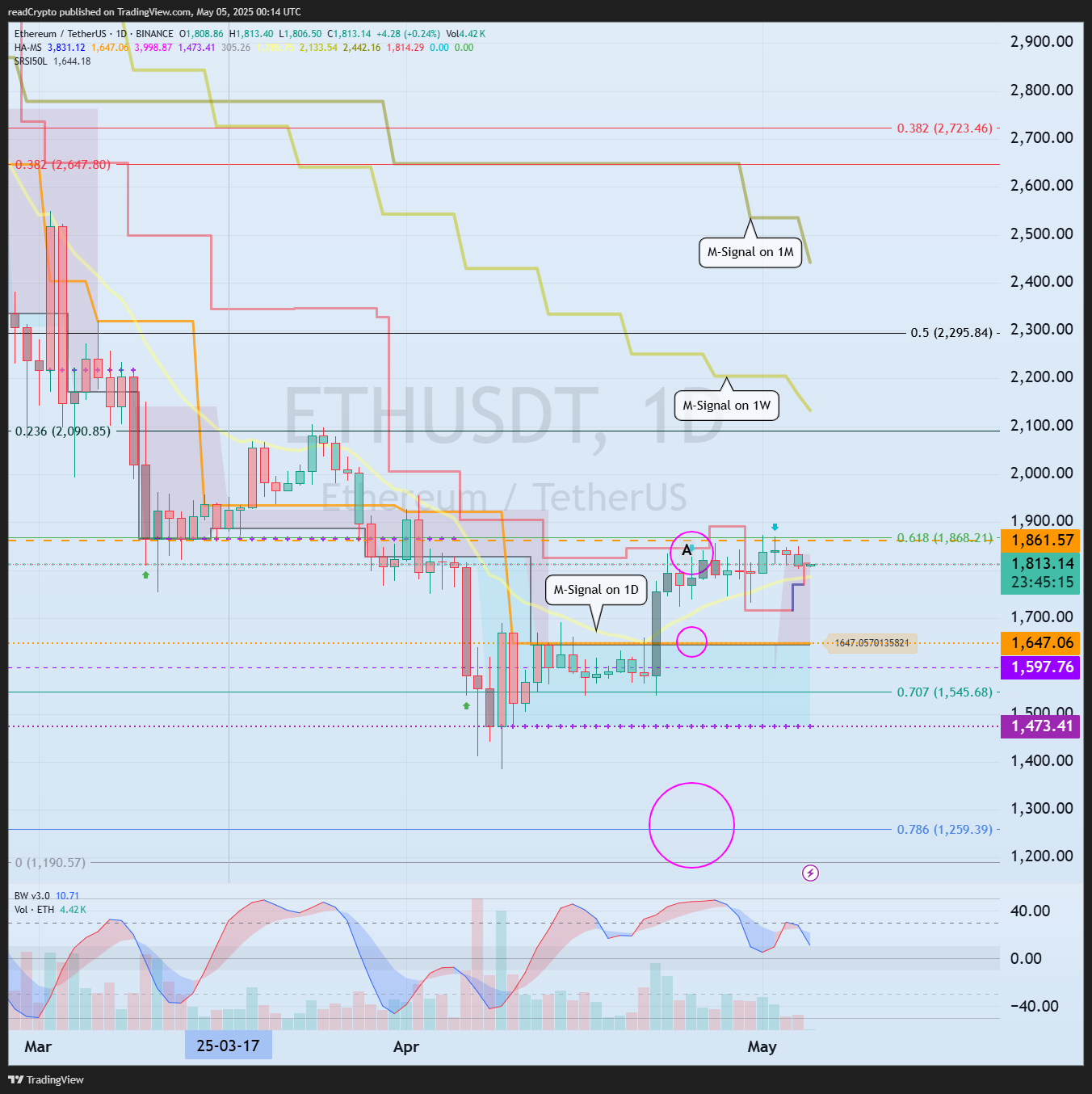BINANCE:ETHUSDT Chart Image by readCrypto