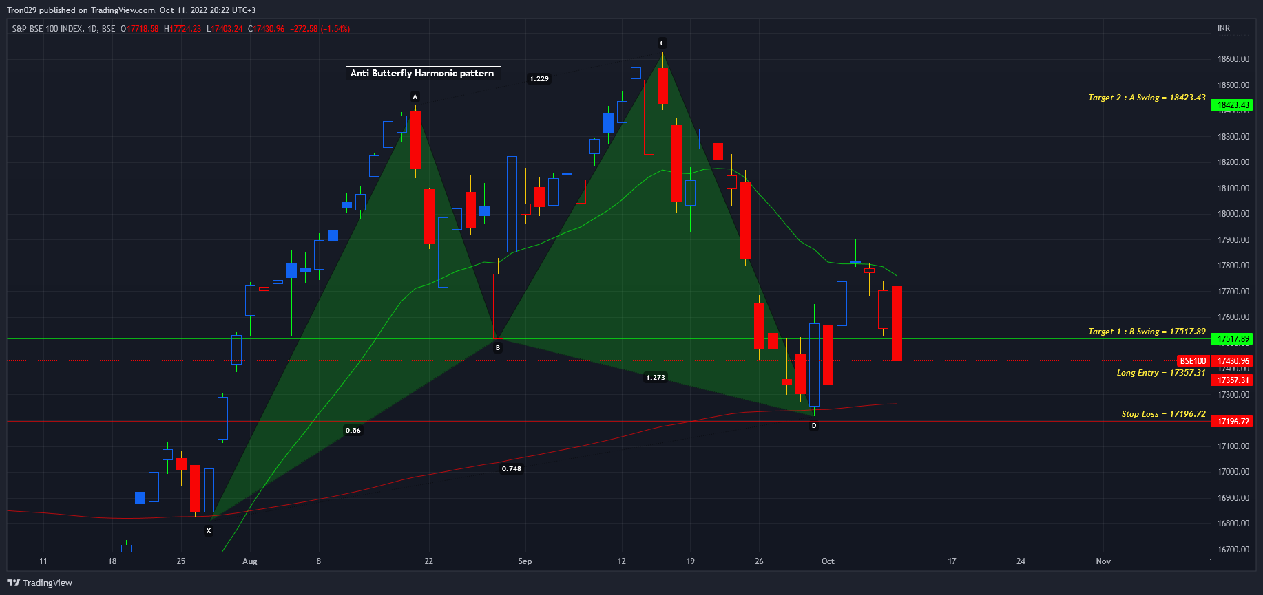 BSE:BSE100 Chart Image by Tron029