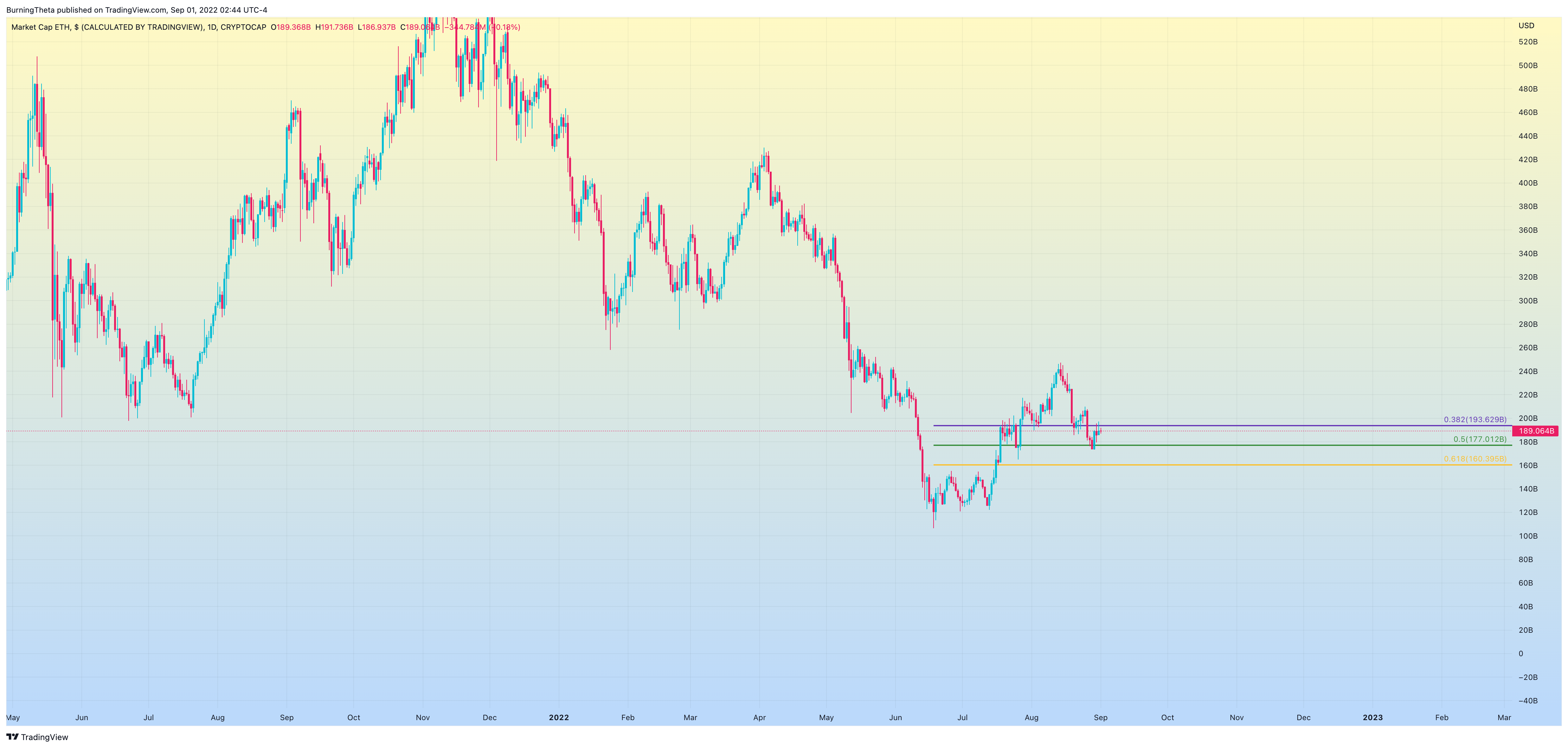 CRYPTOCAP:ETH Chart Image by SquishTrade