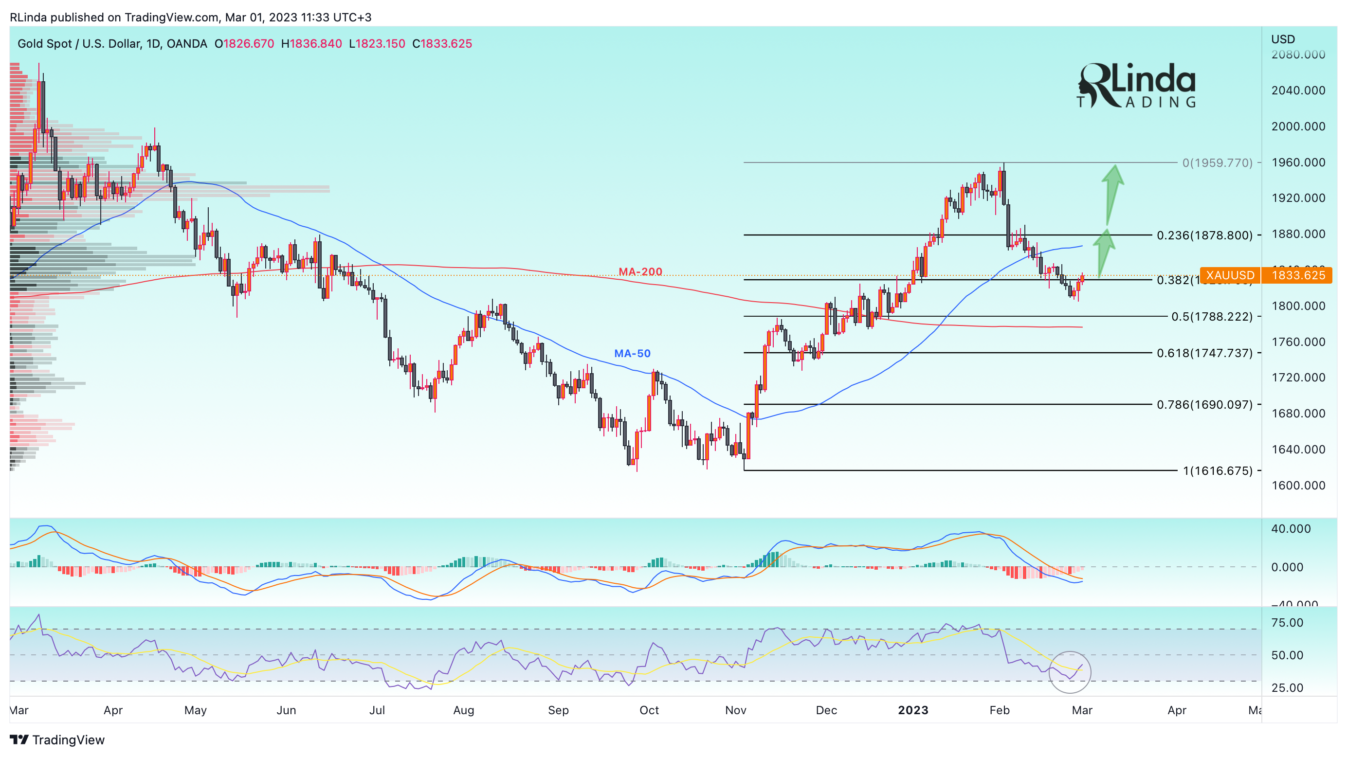 OANDA:XAUUSD Chart Image by RLinda